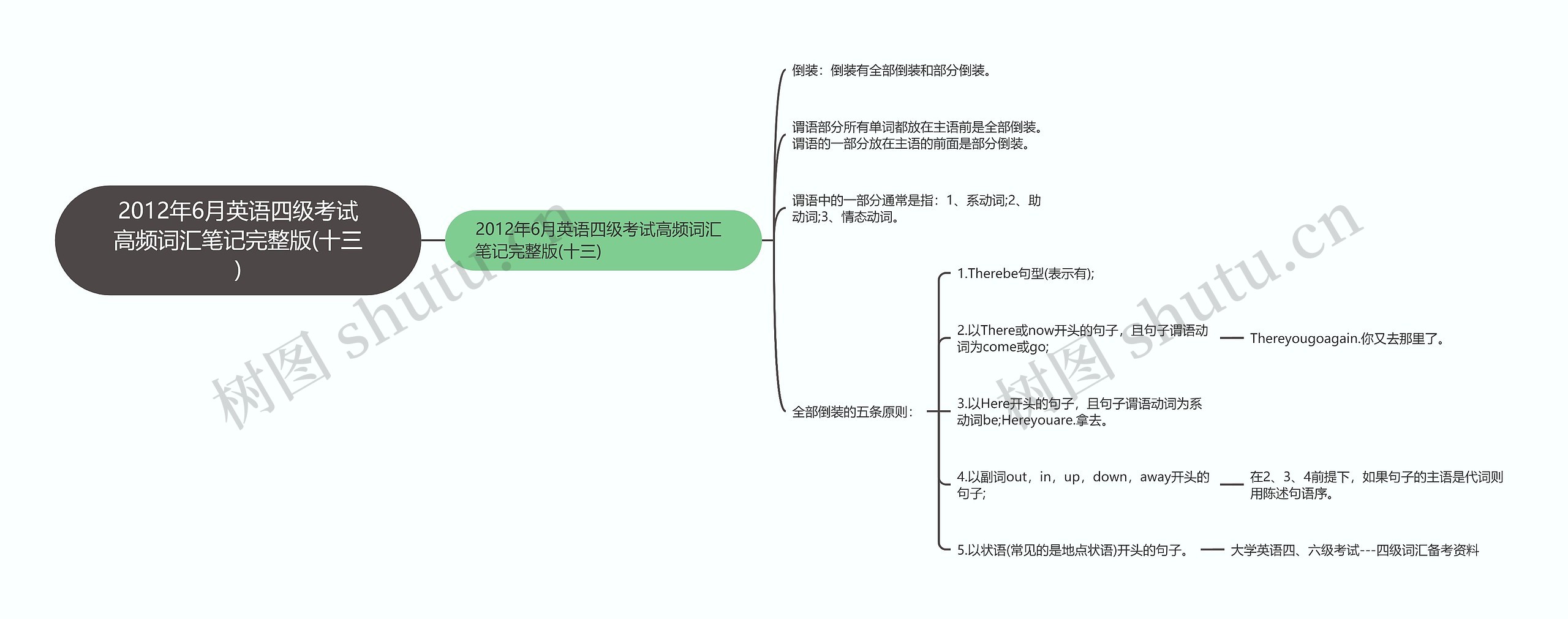 2012年6月英语四级考试高频词汇笔记完整版(十三)思维导图