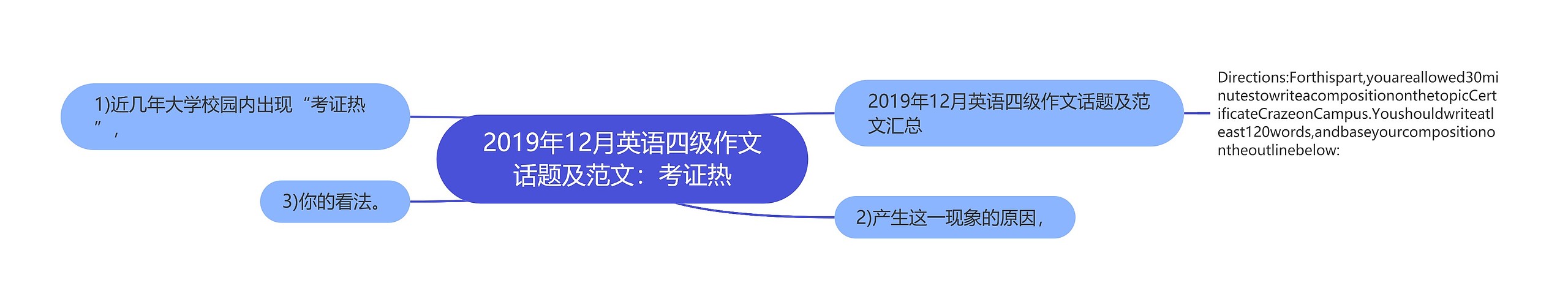 2019年12月英语四级作文话题及范文：考证热思维导图