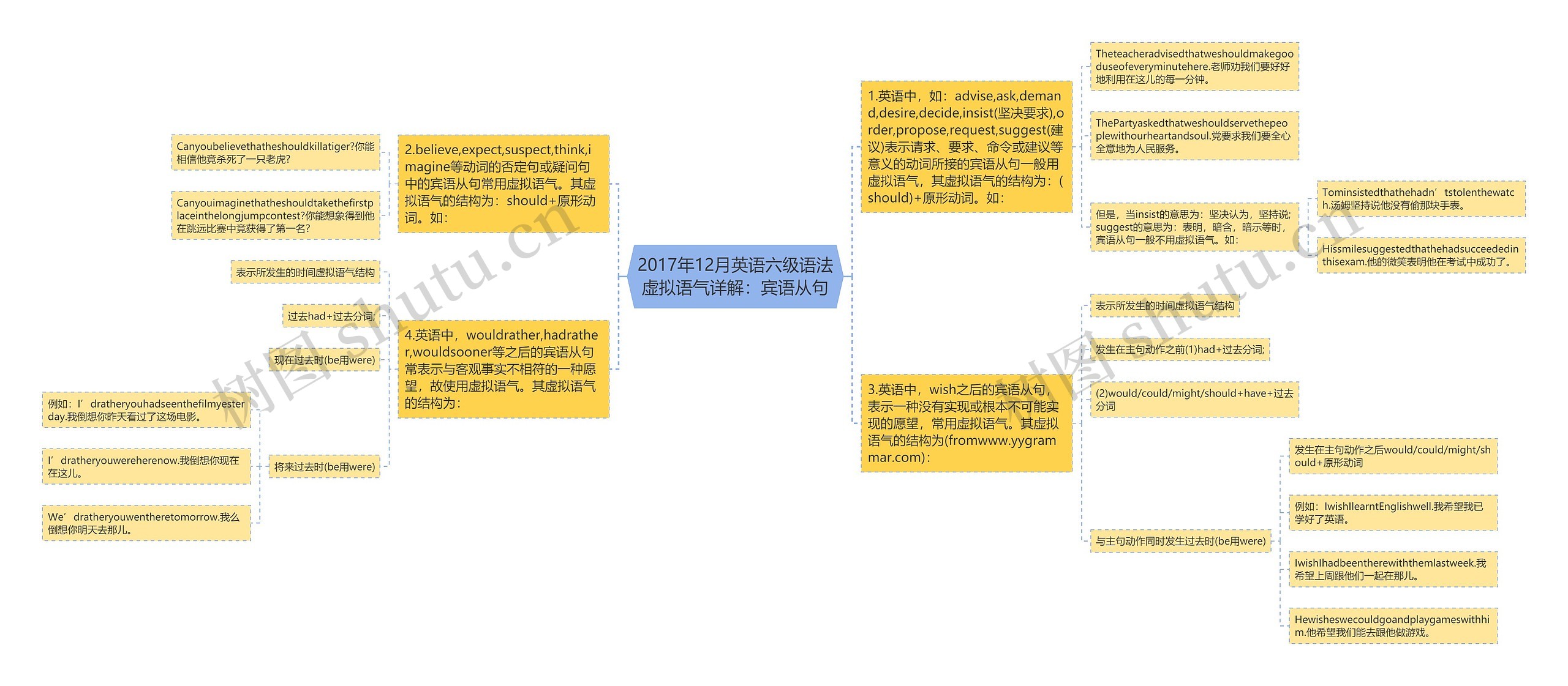 2017年12月英语六级语法虚拟语气详解：宾语从句思维导图