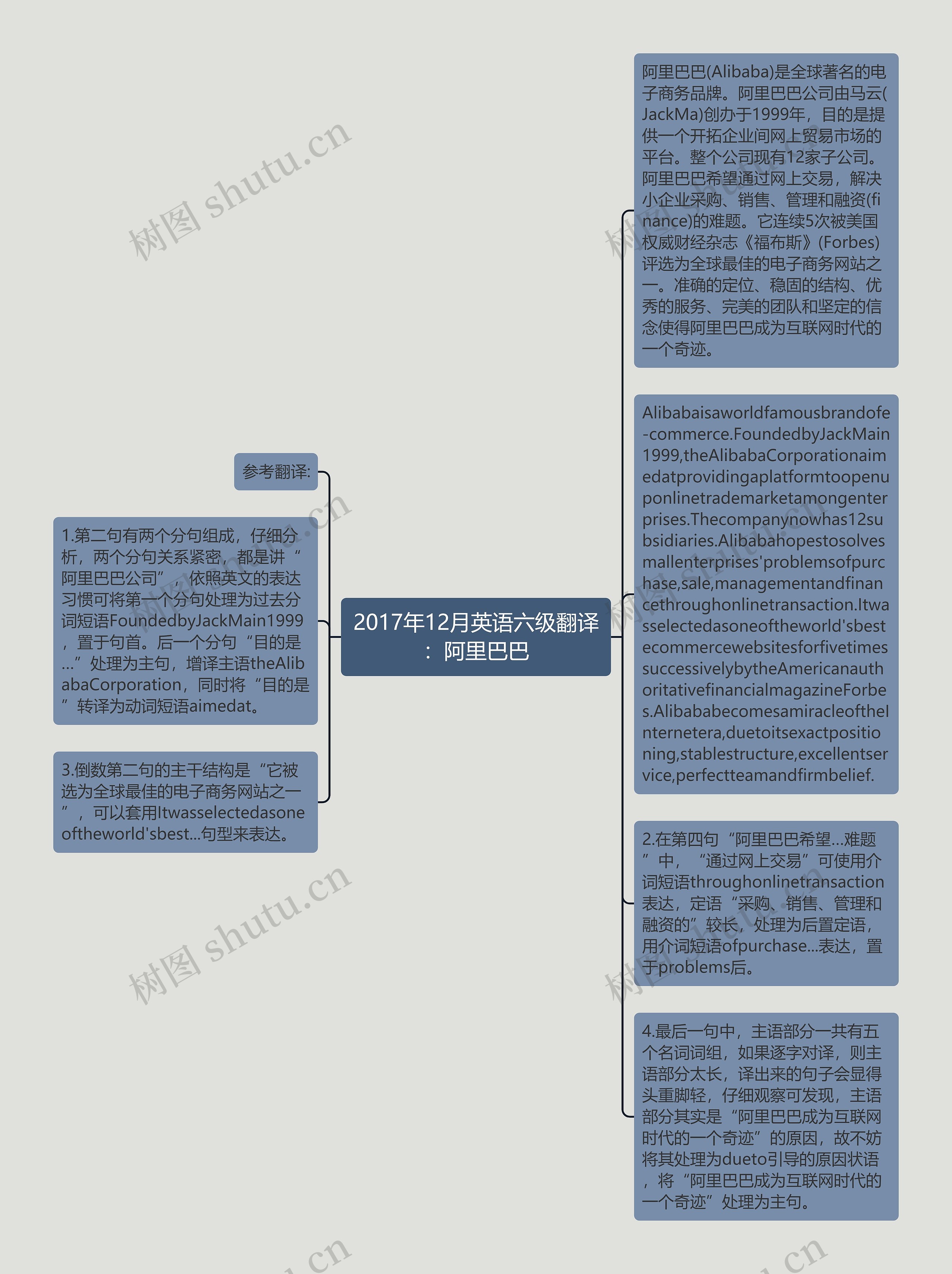 2017年12月英语六级翻译：阿里巴巴思维导图