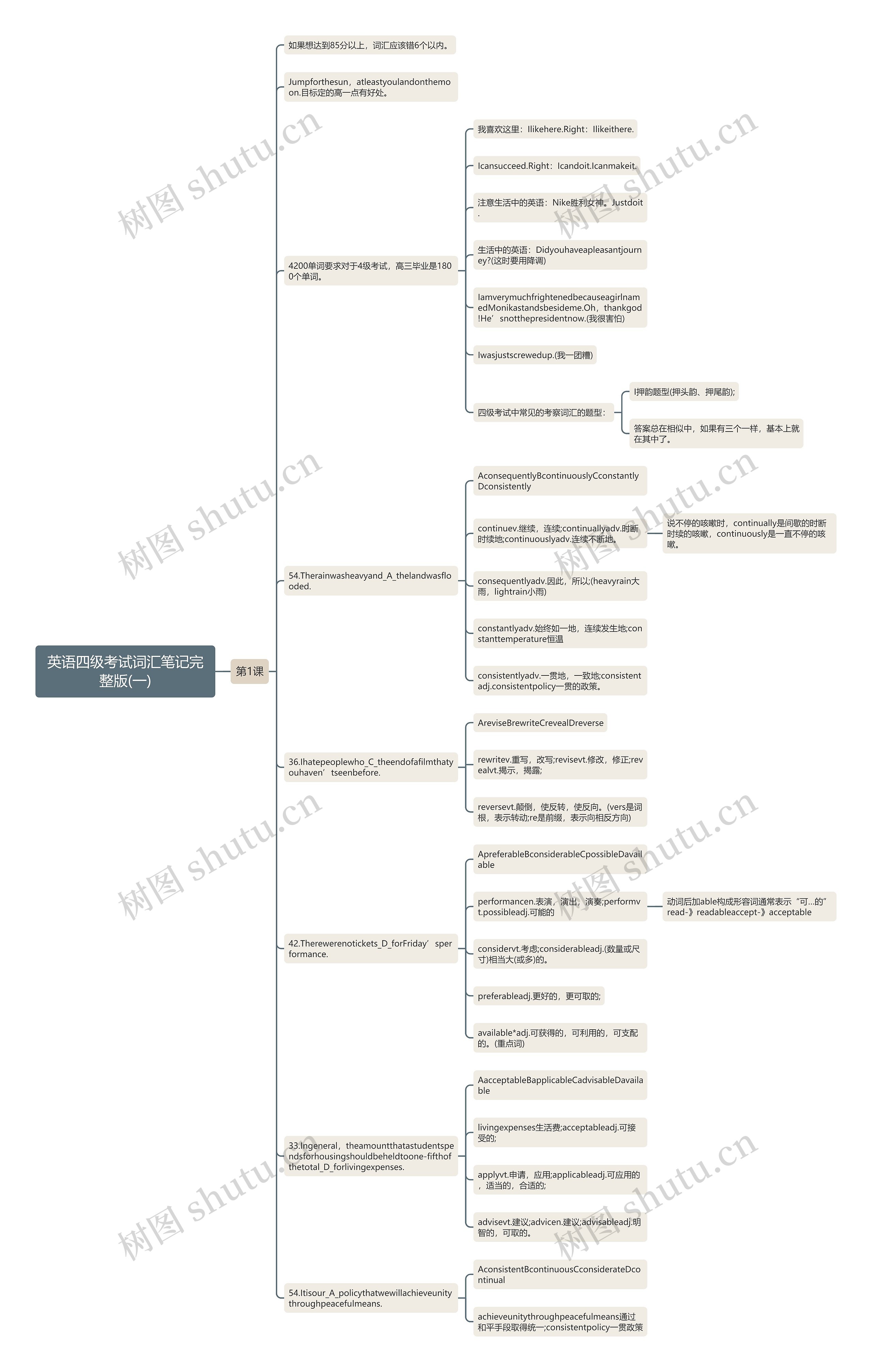 英语四级考试词汇笔记完整版(一)思维导图