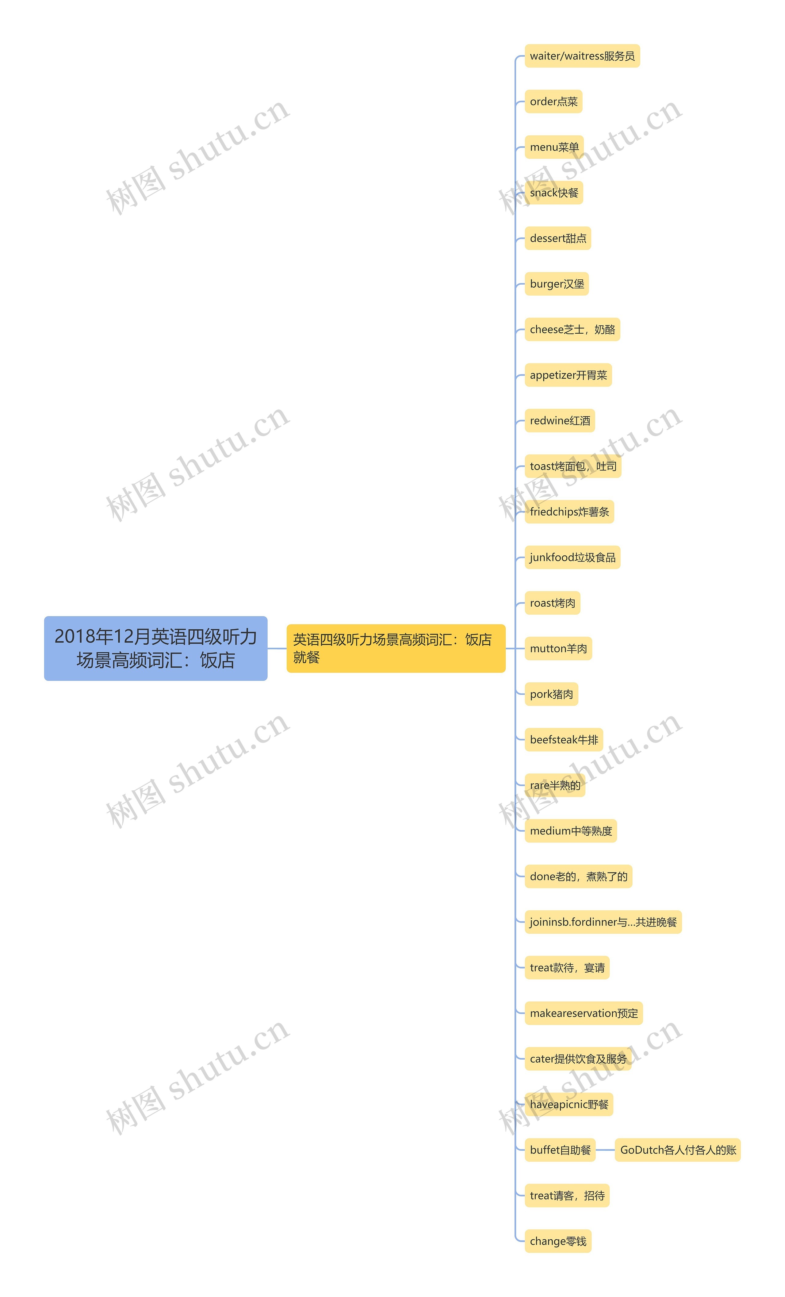 2018年12月英语四级听力场景高频词汇：饭店思维导图