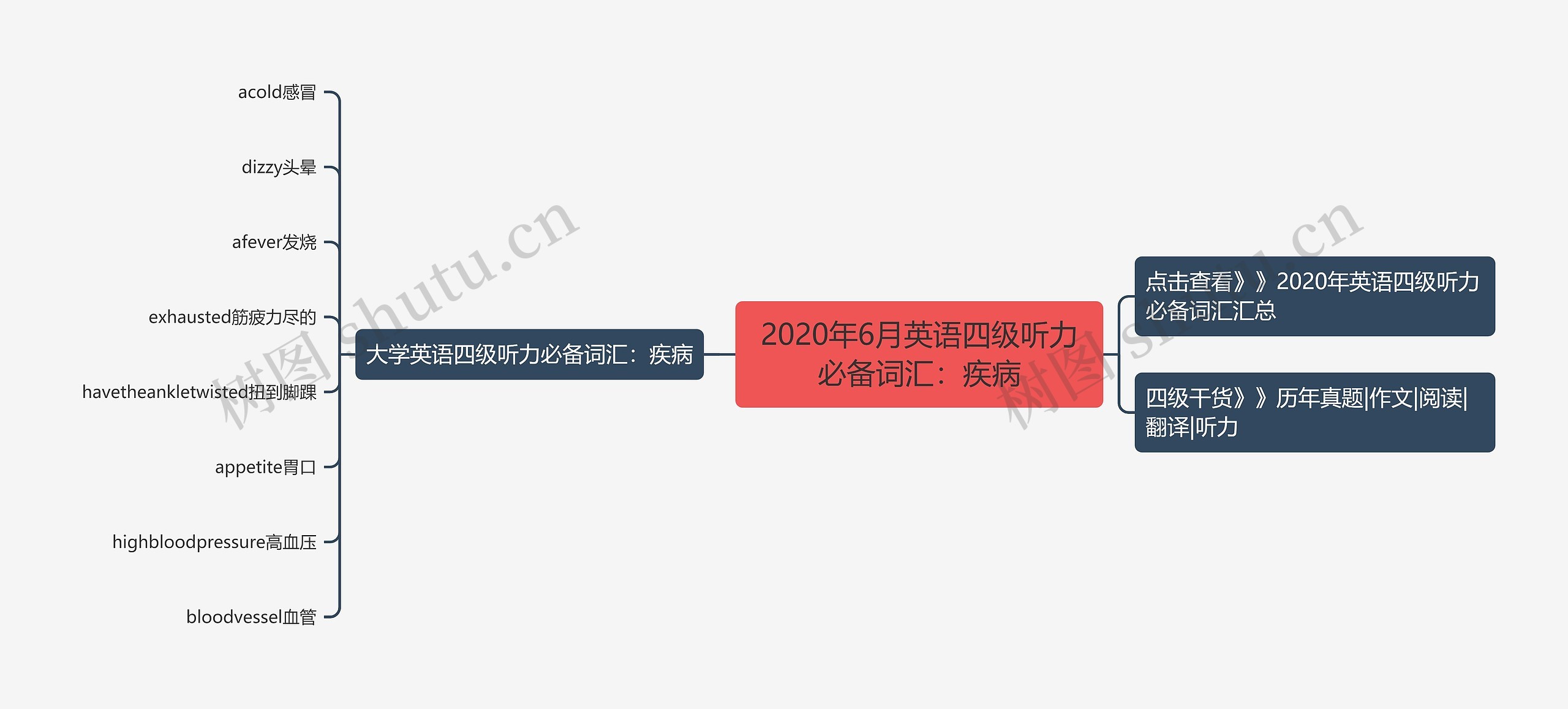 2020年6月英语四级听力必备词汇：疾病