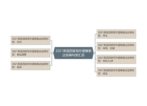 2021英语四级写作逻辑表达经典句型汇总