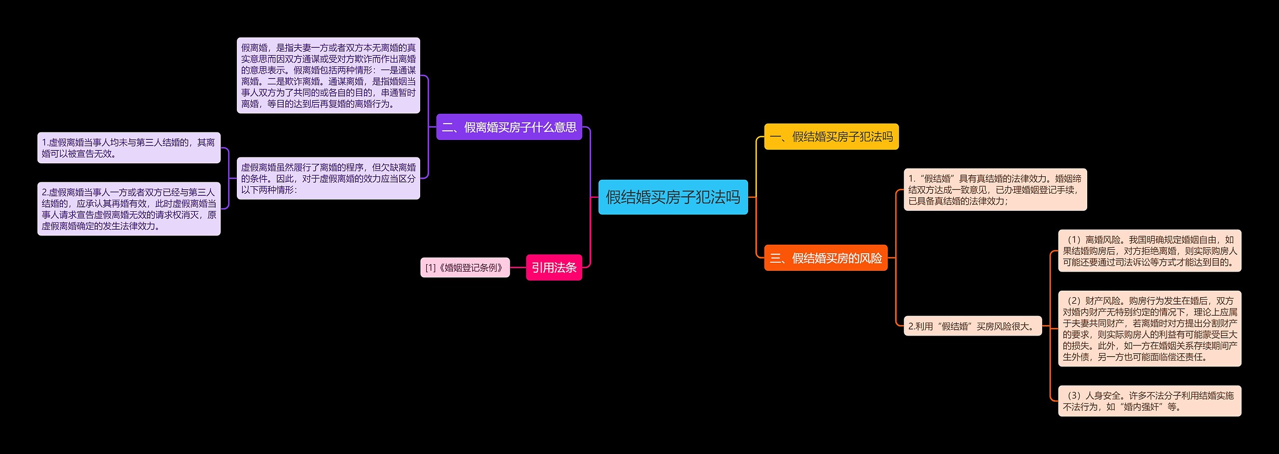 假结婚买房子犯法吗思维导图