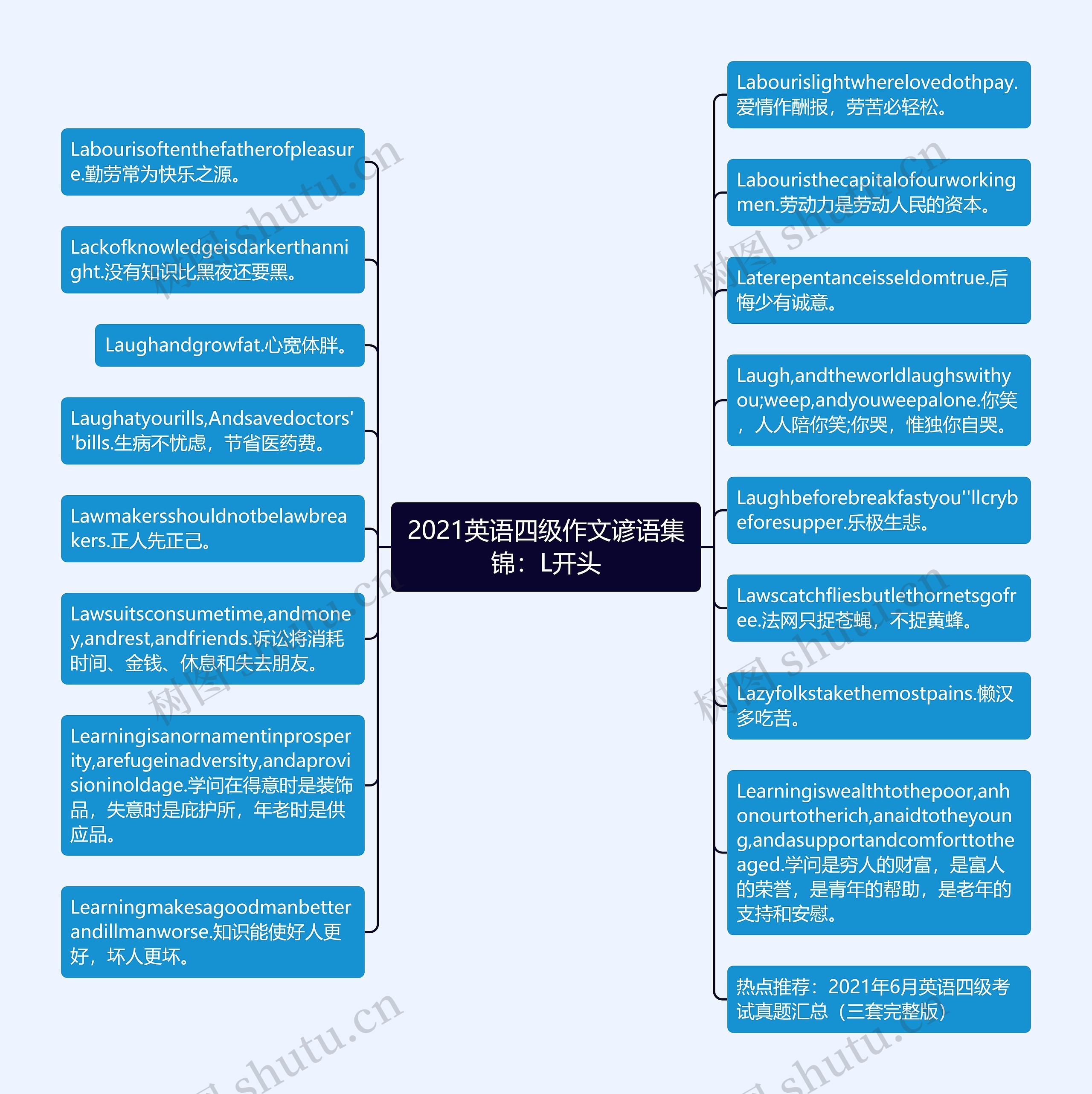 2021英语四级作文谚语集锦：L开头思维导图