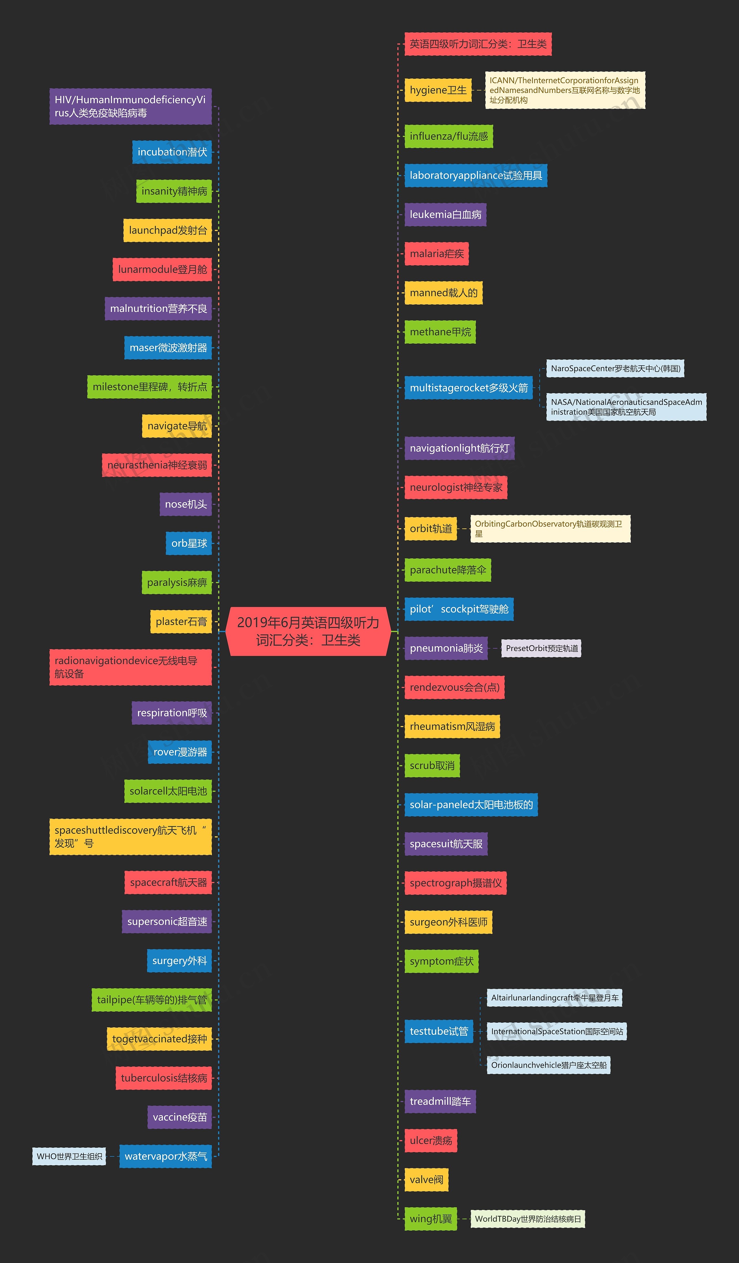 2019年6月英语四级听力词汇分类：卫生类思维导图