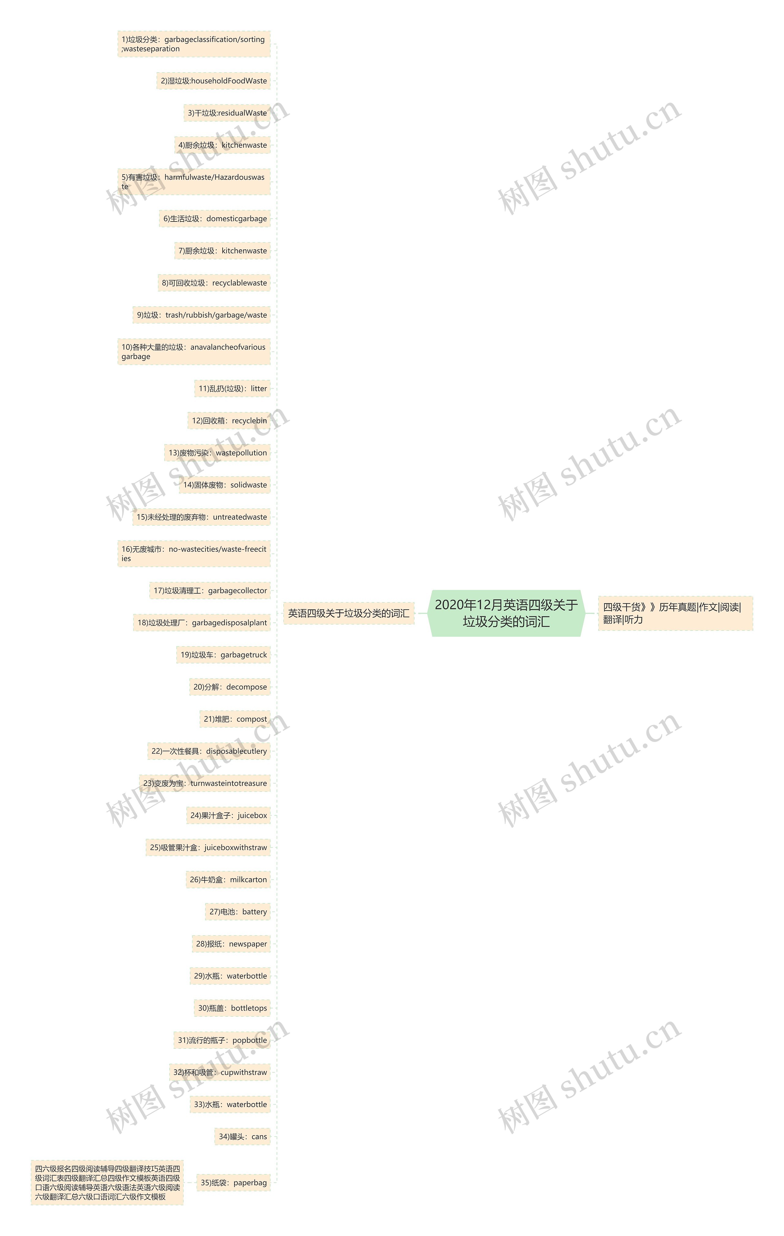 2020年12月英语四级关于垃圾分类的词汇思维导图