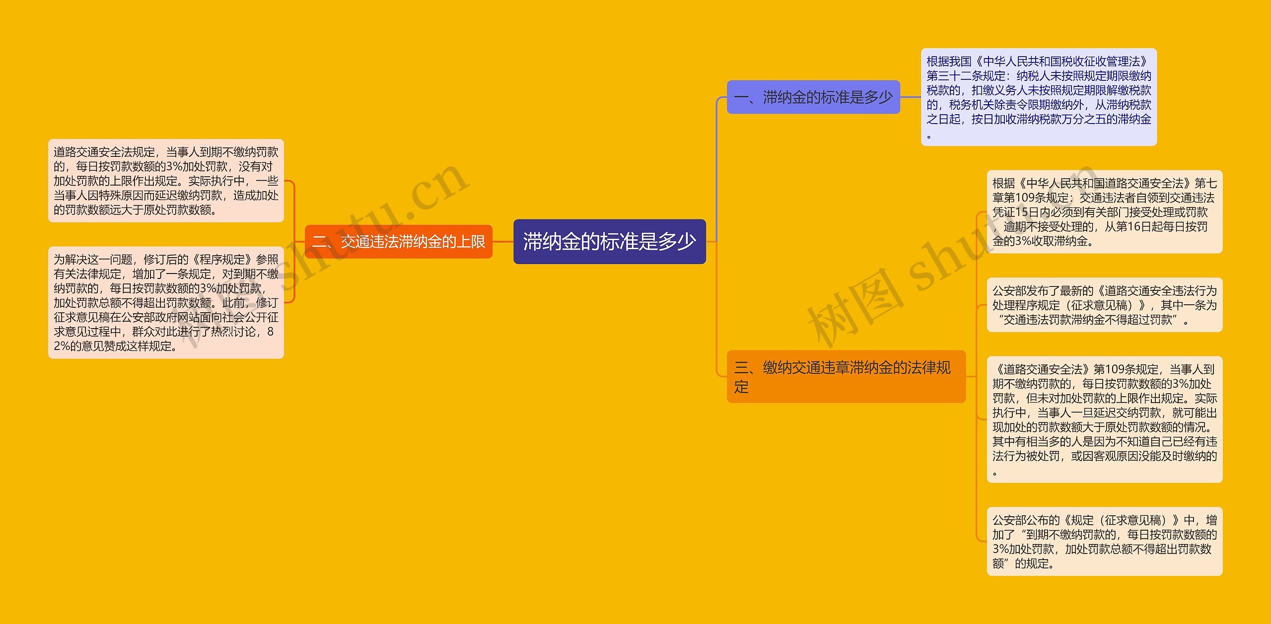 滞纳金的标准是多少思维导图高清图 滞纳金的标准是多少思维导图