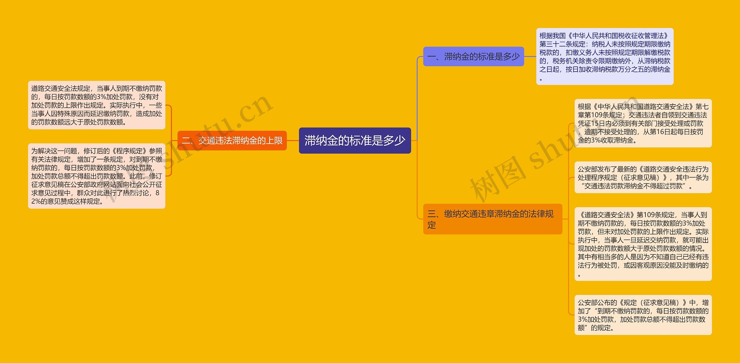 滞纳金的标准是多少思维导图