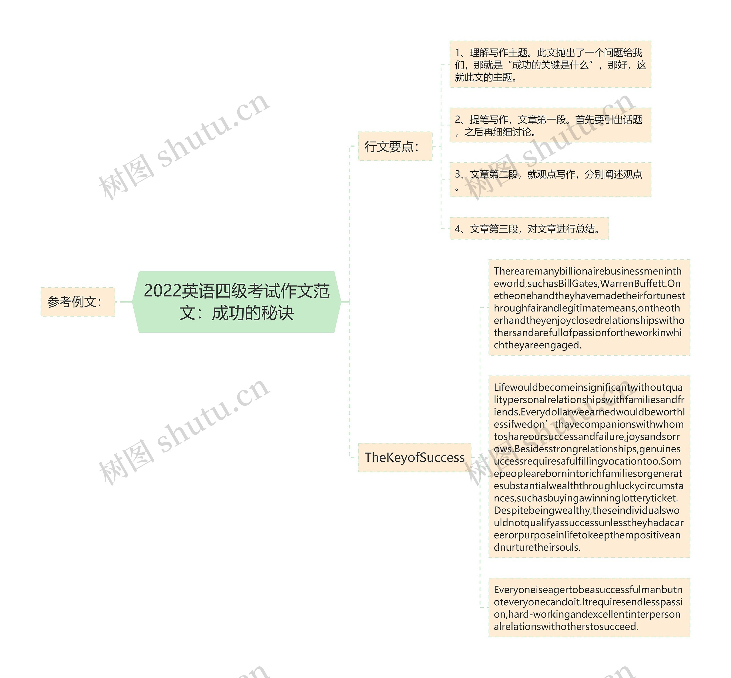 2022英语四级考试作文范文：成功的秘诀