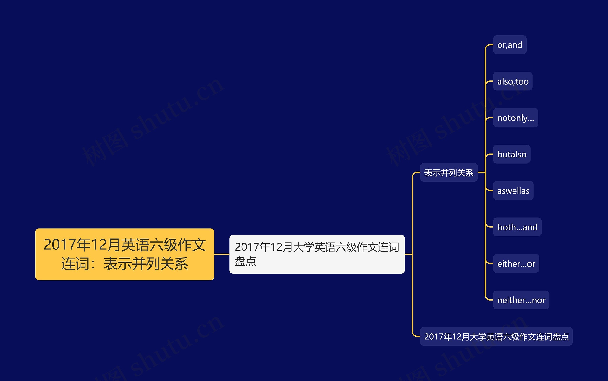 2017年12月英语六级作文连词：表示并列关系思维导图