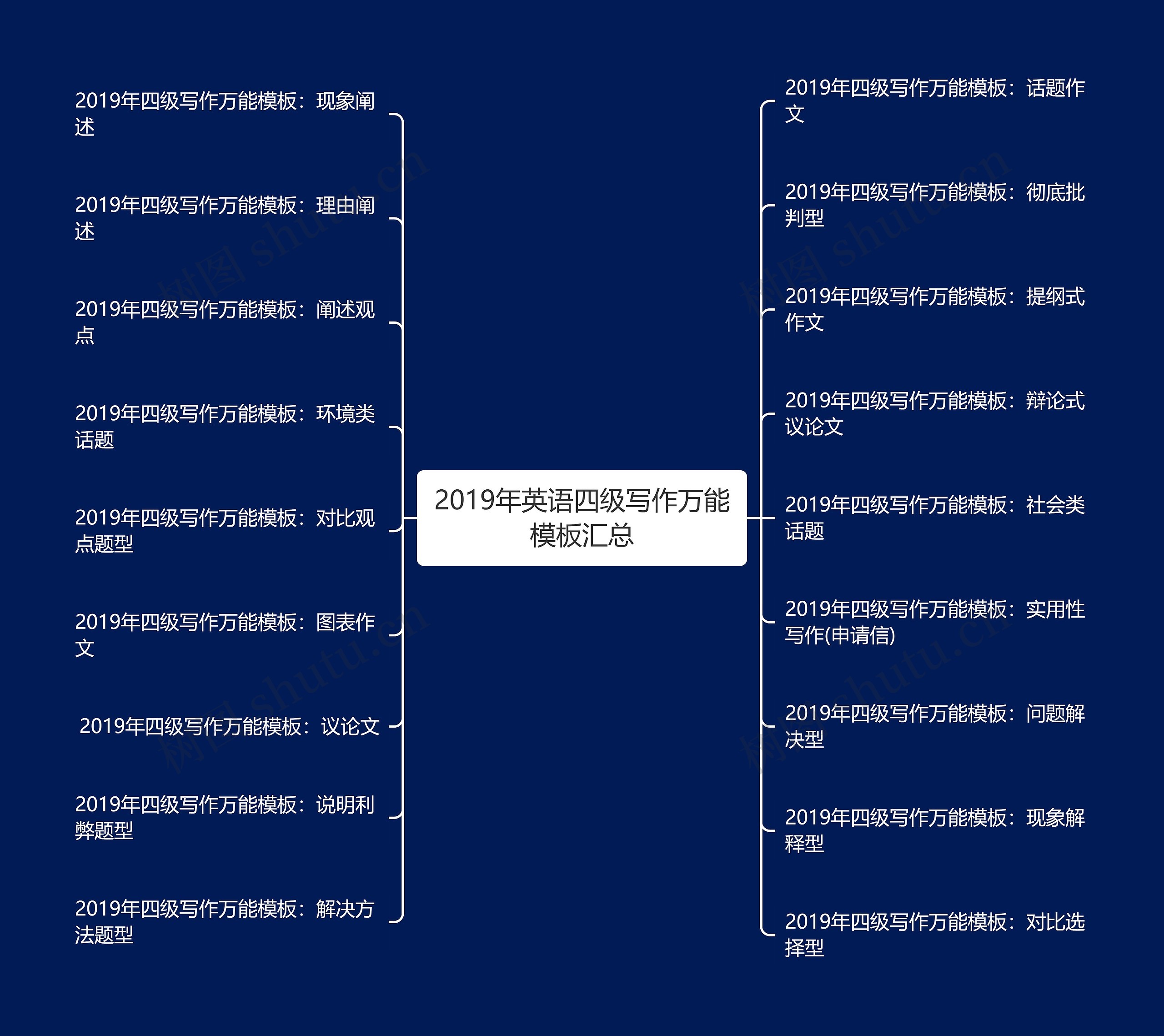 2019年英语四级写作万能汇总思维导图