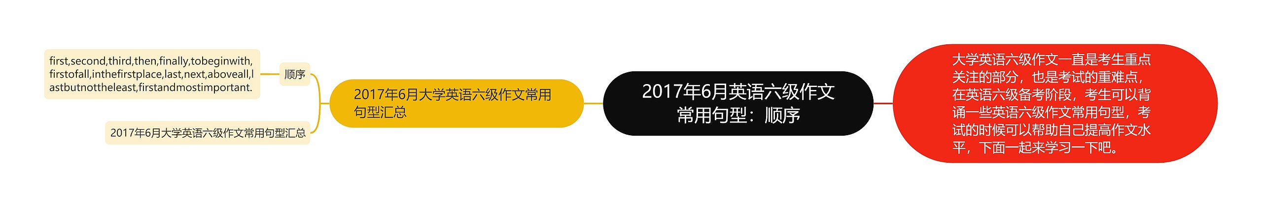 2017年6月英语六级作文常用句型：顺序