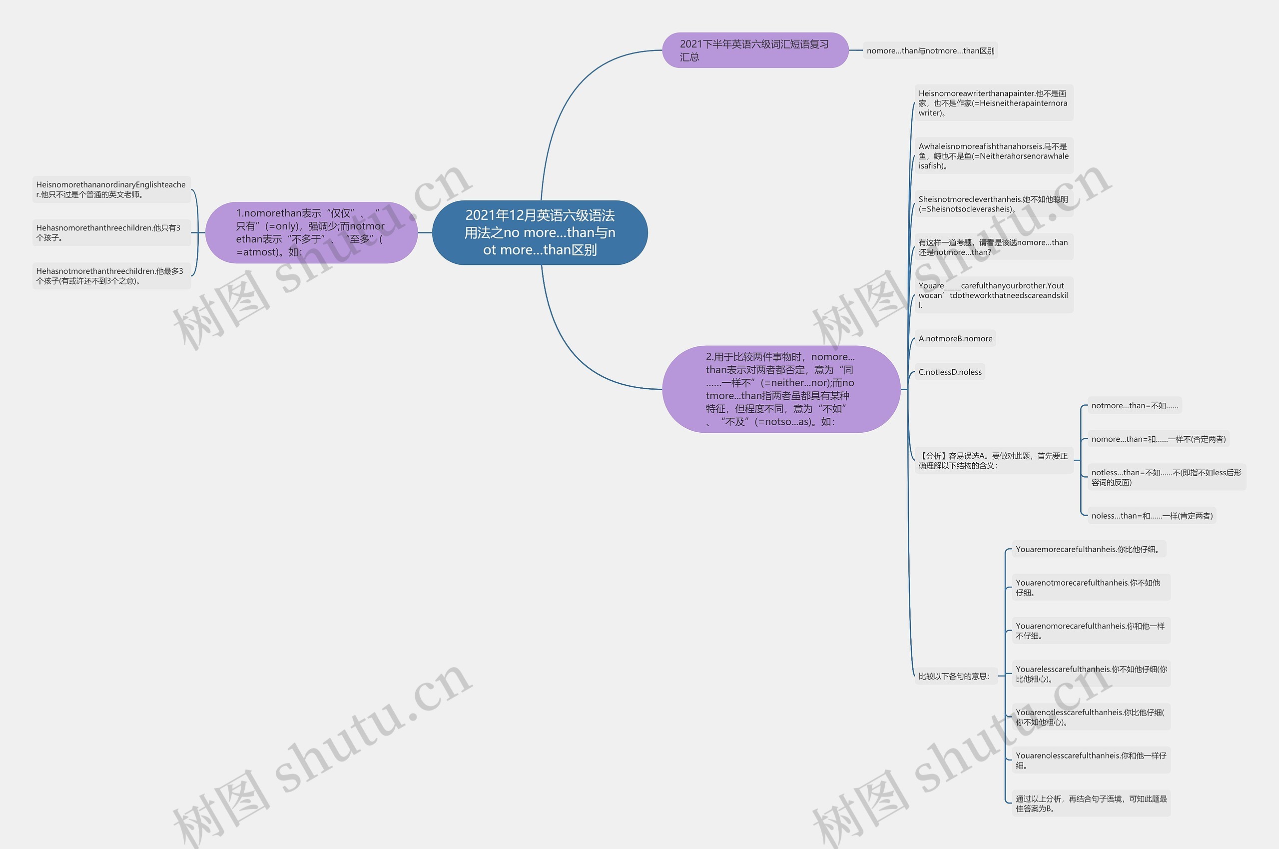 2021年12月英语六级语法用法之no more…than与not more…than区别思维导图