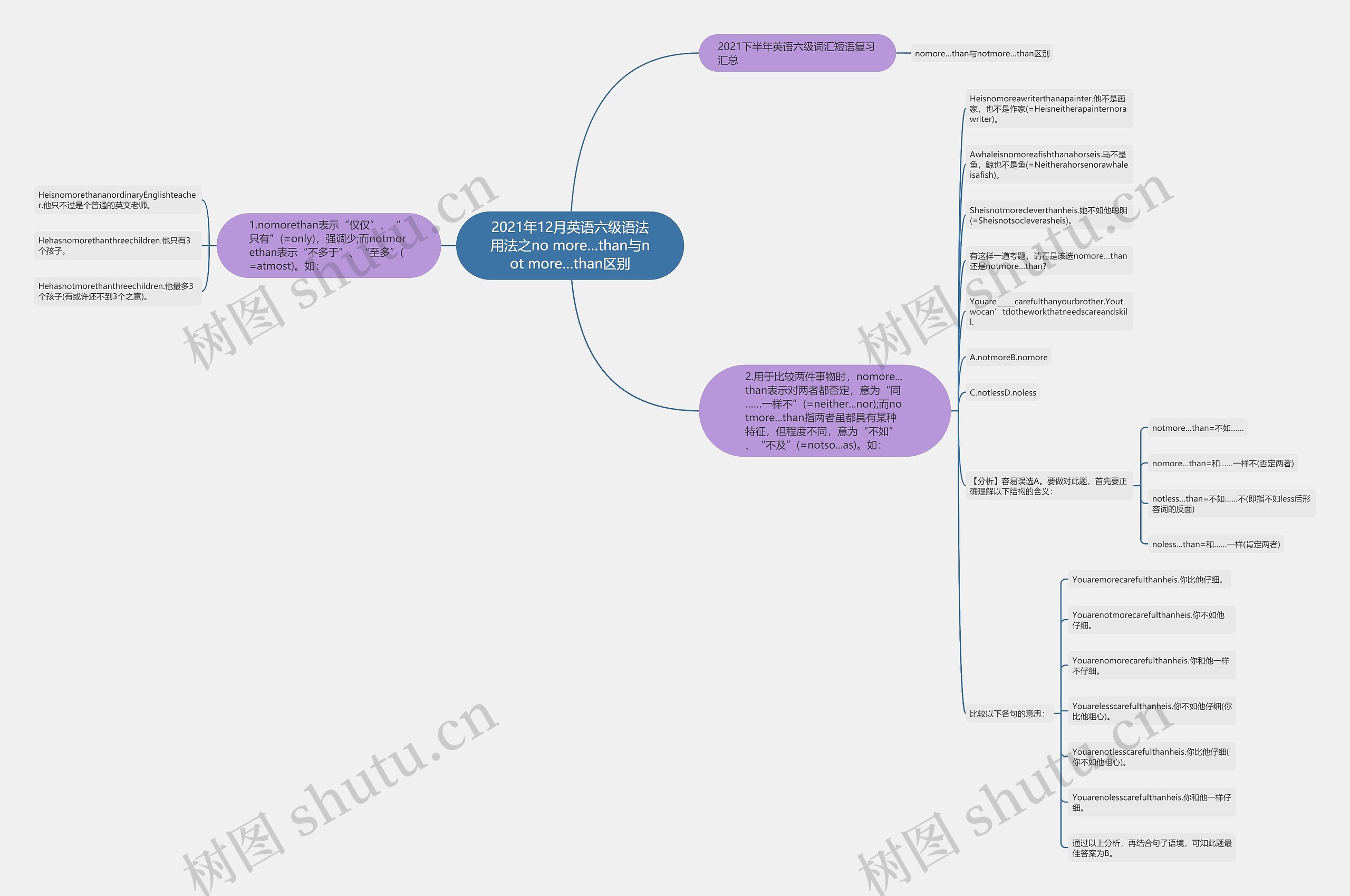 2021年12月英语六级语法用法之no more…than与not more…than区别 2021年12月英语六级语法用法之no more…than与not more…than区别
