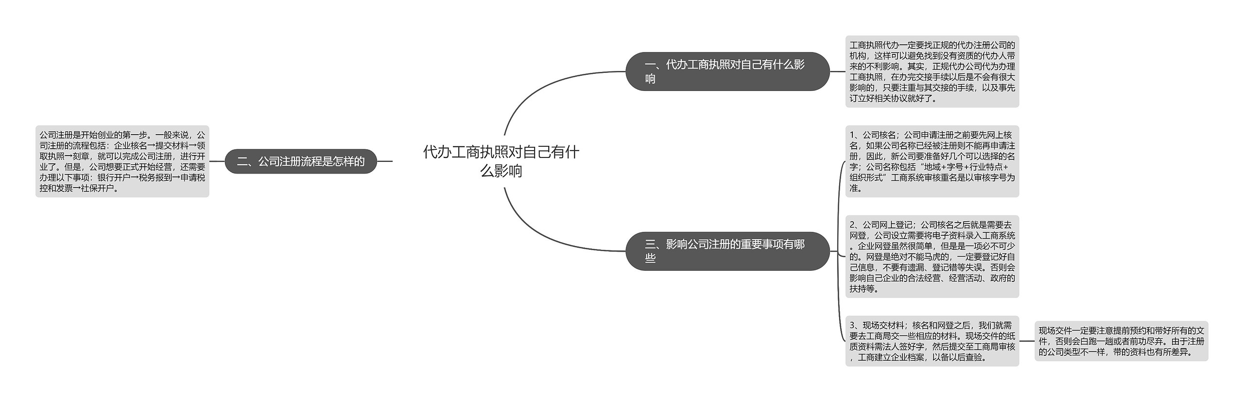 代办工商执照对自己有什么影响思维导图