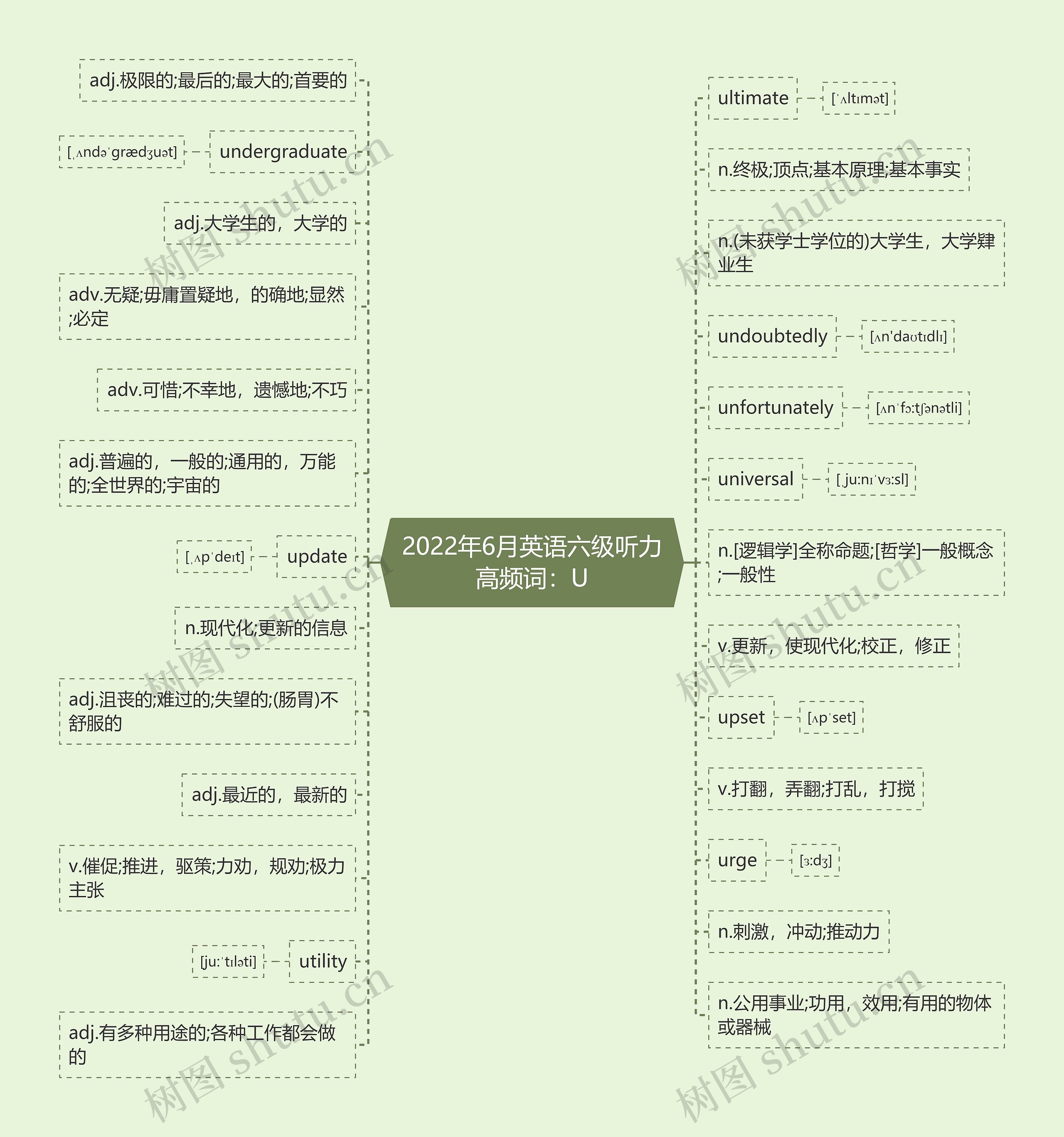 2022年6月英语六级听力高频词：U思维导图