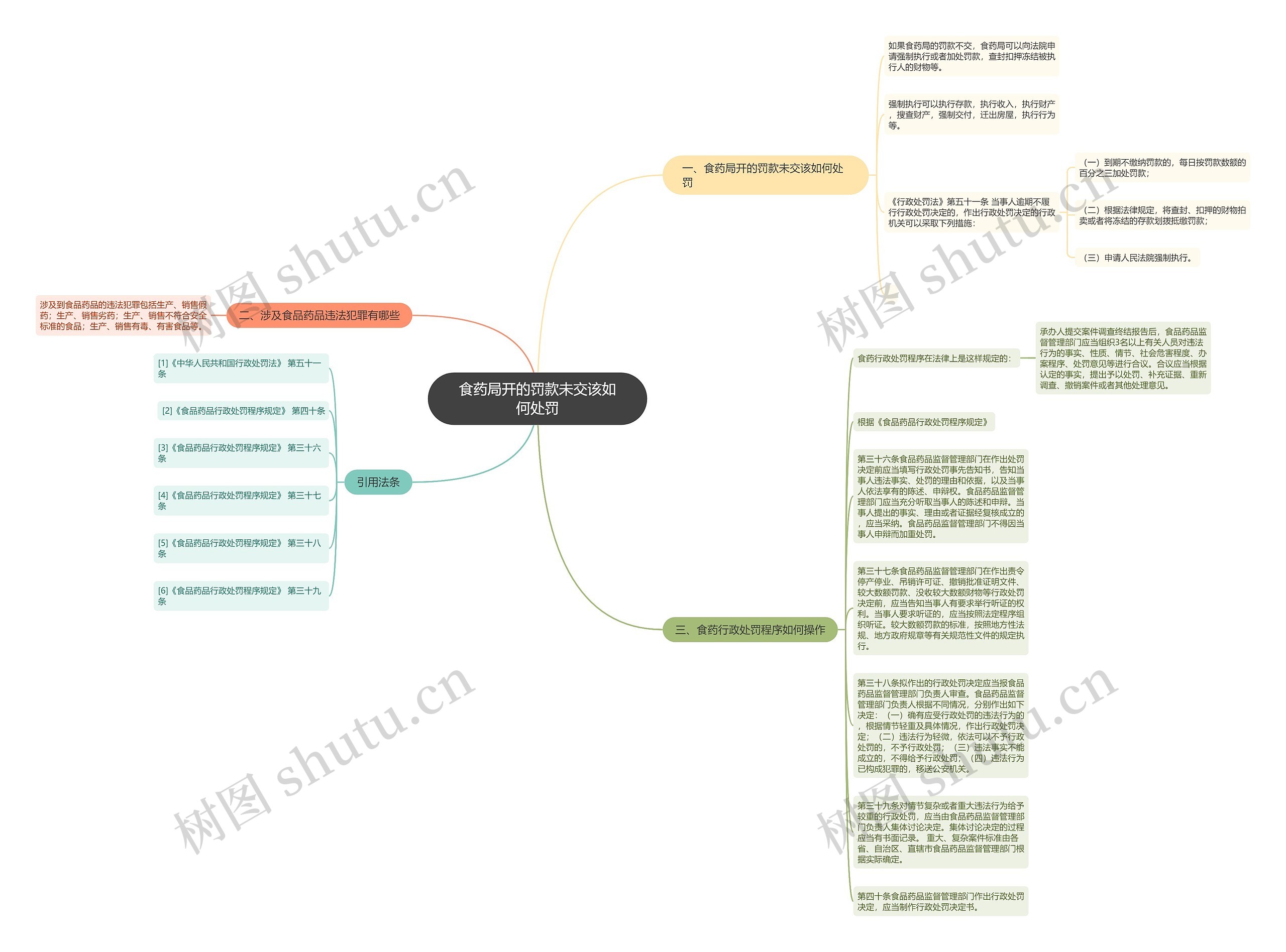食药局开的罚款未交该如何处罚思维导图