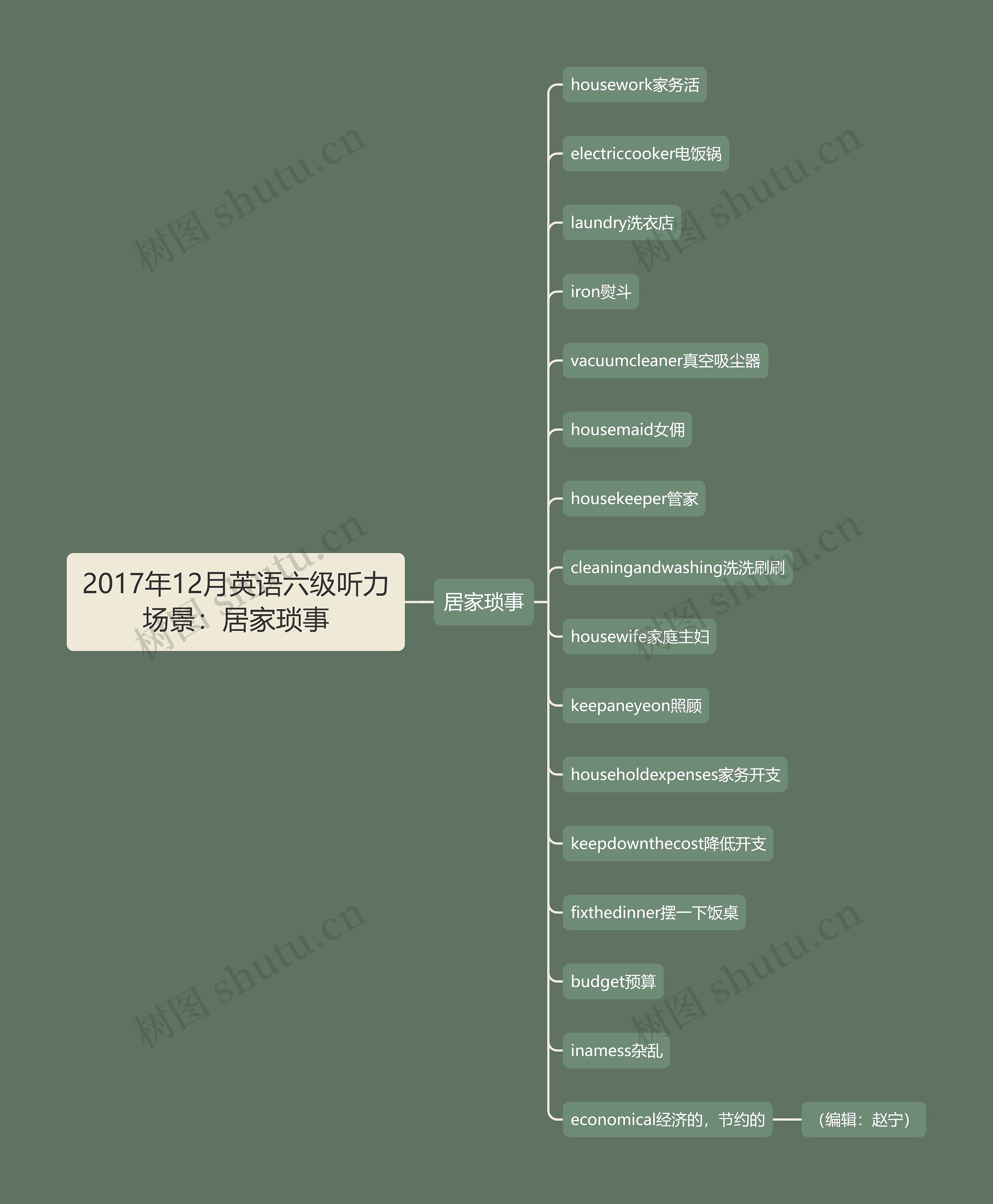 2017年12月英语六级听力场景：居家琐事思维导图