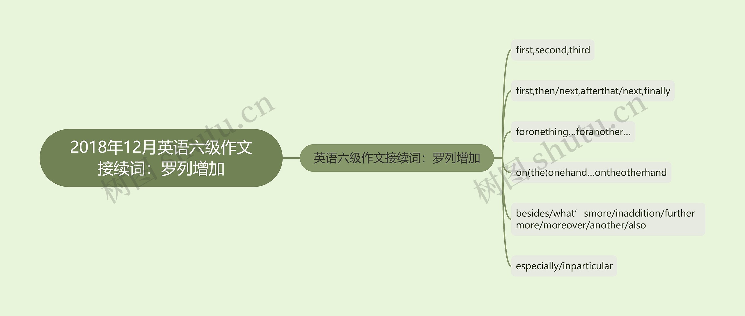 2018年12月英语六级作文接续词：罗列增加思维导图