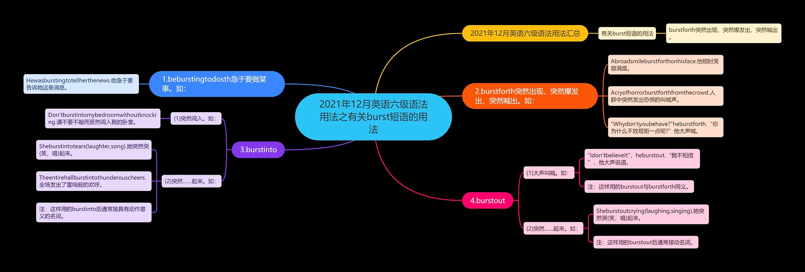 2021年12月英语六级语法用法之有关burst短语的用法思维导图