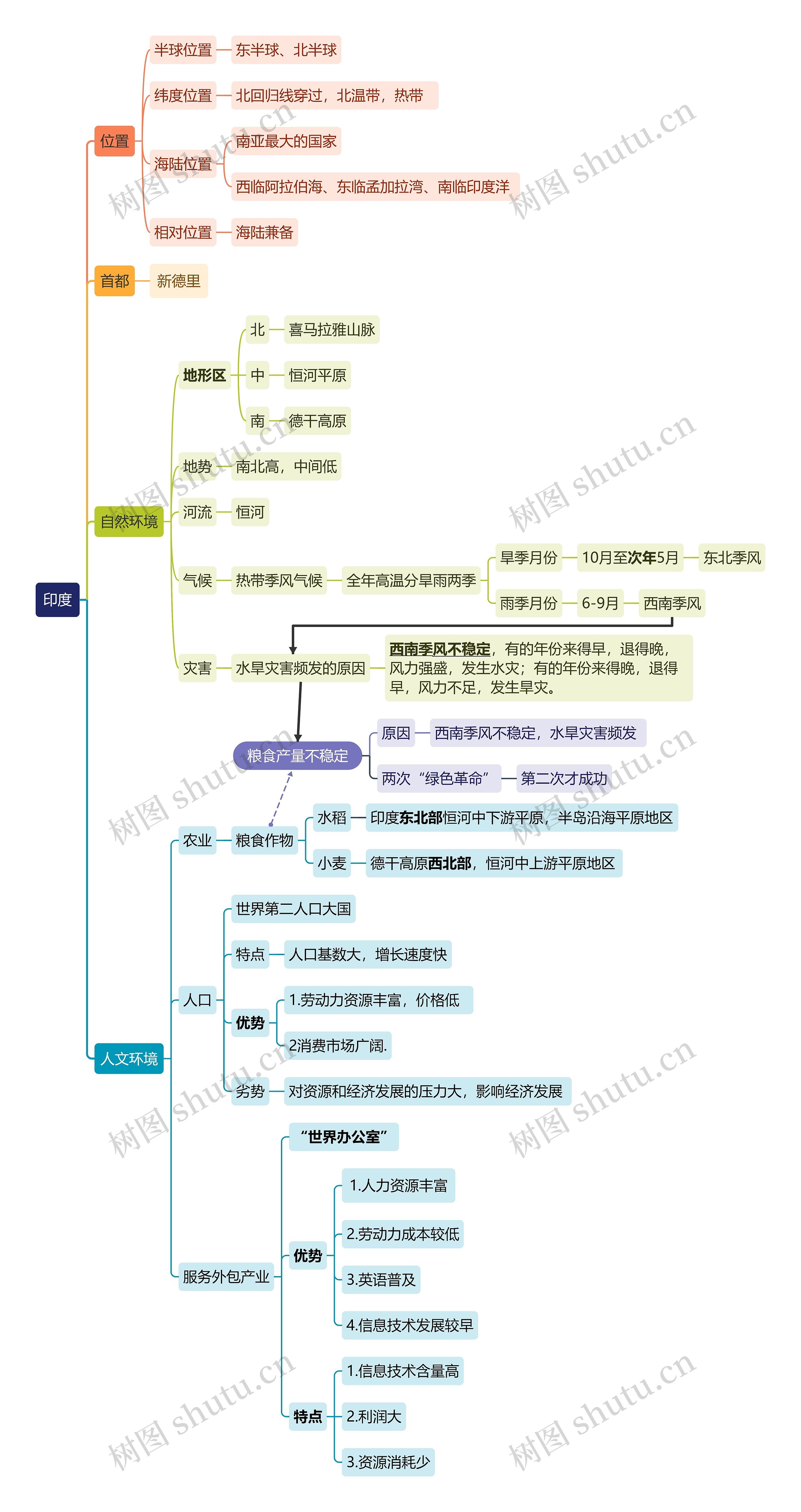 印度思维导图