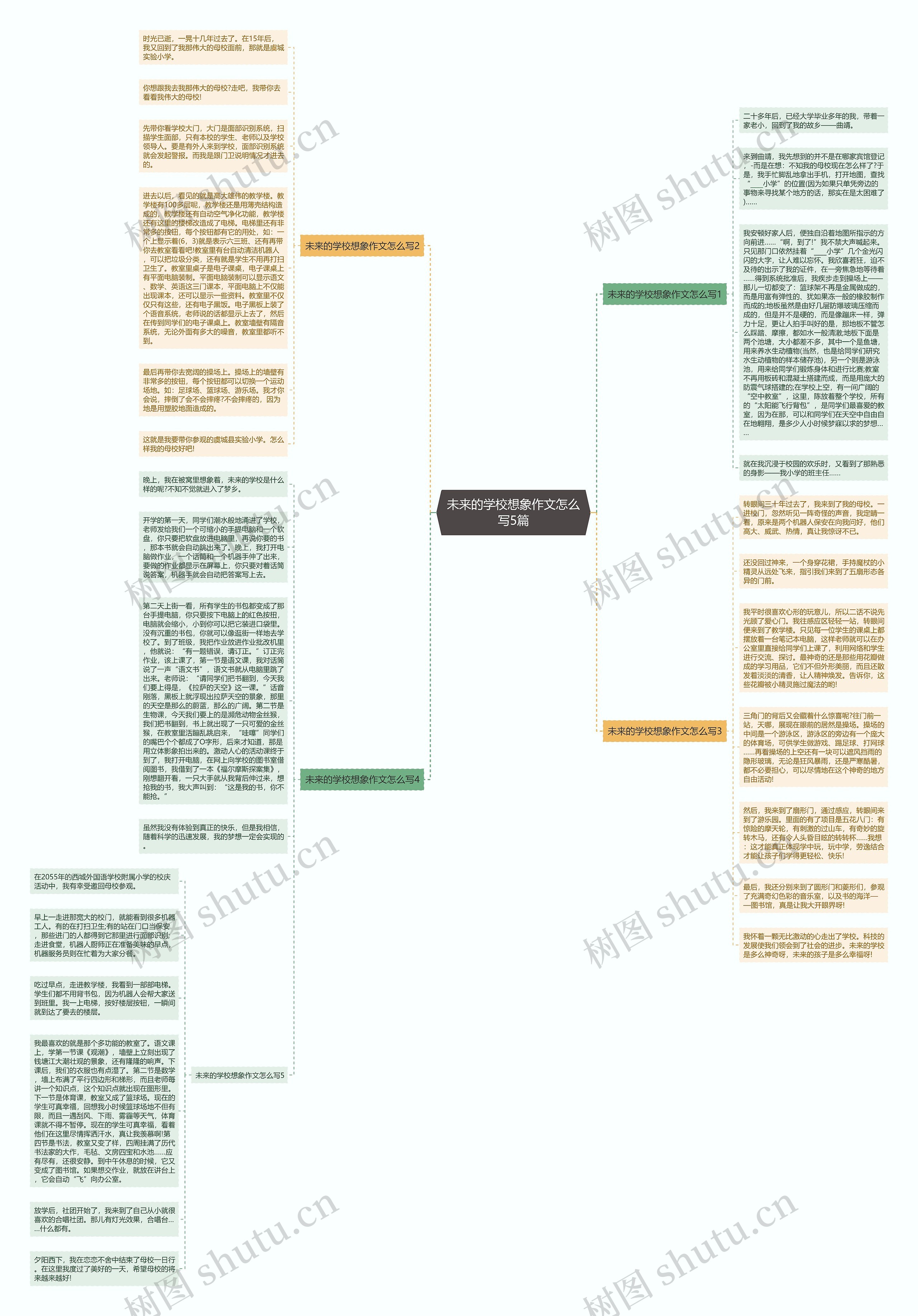 未来的学校想象作文怎么写5篇思维导图