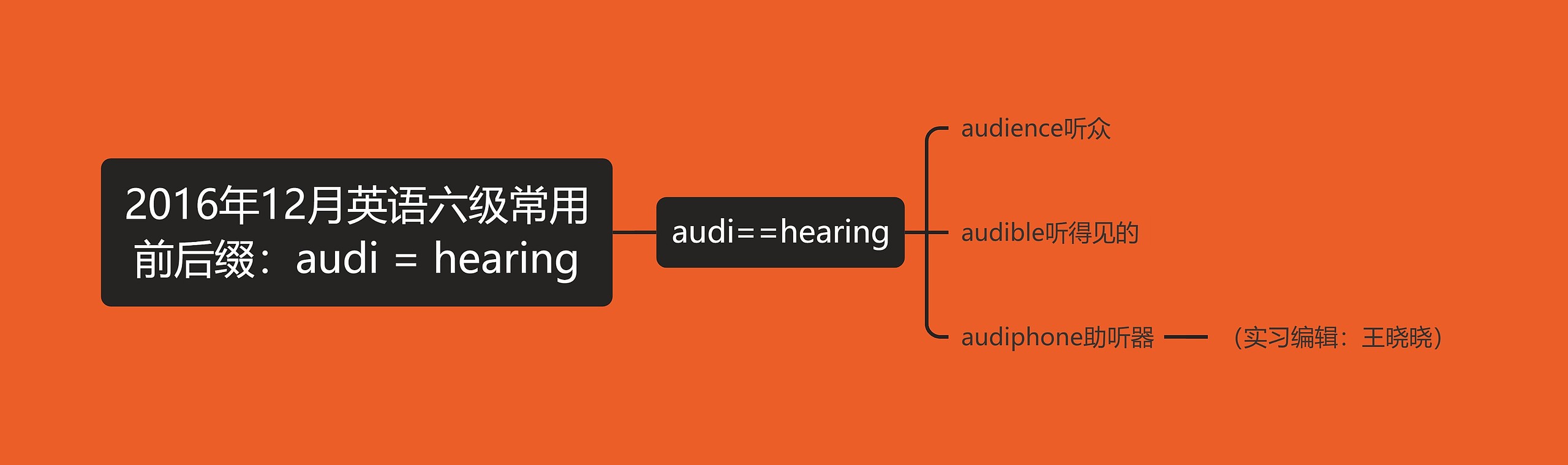 2016年12月英语六级常用前后缀：audi = hearing思维导图