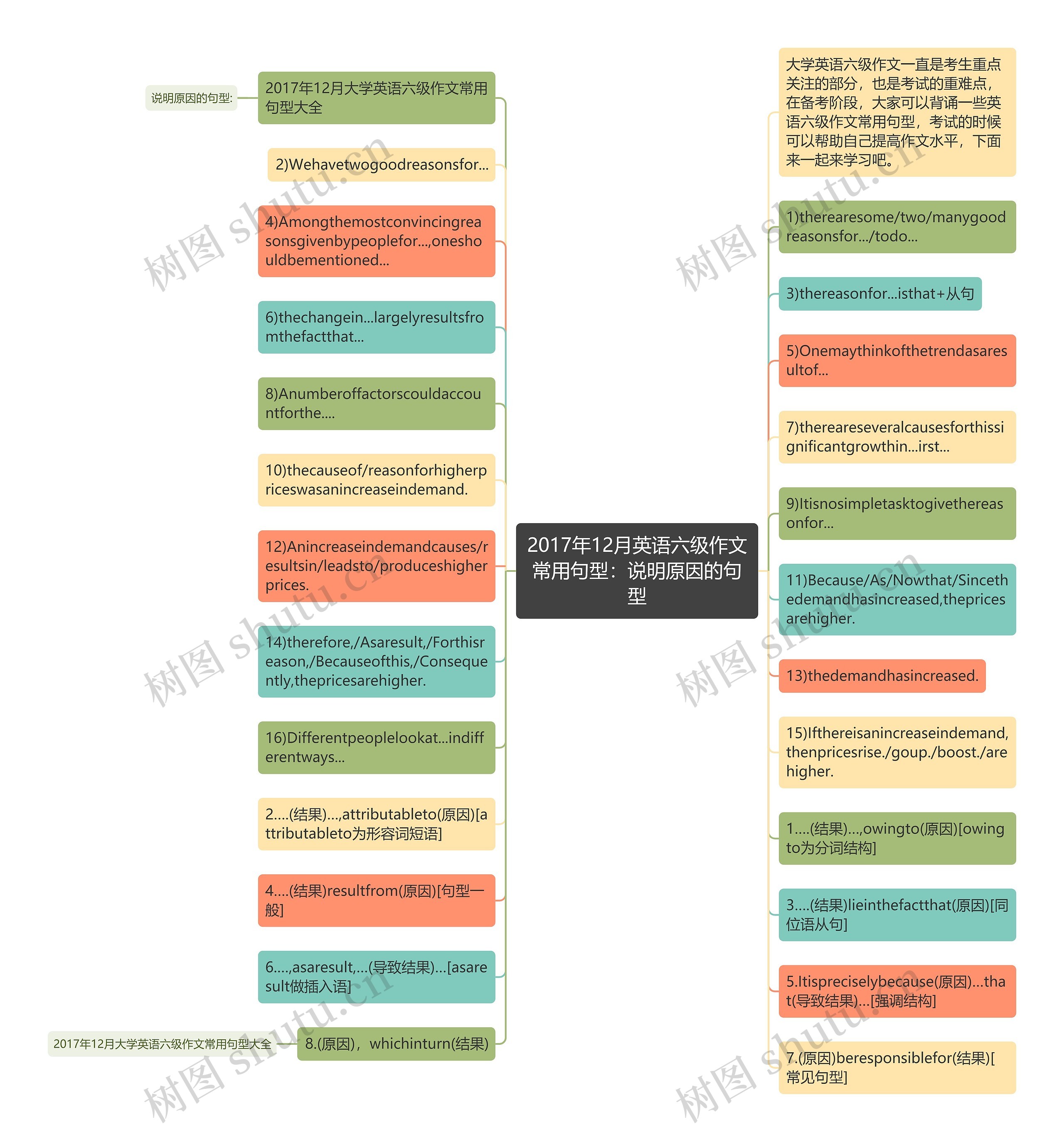 2017年12月英语六级作文常用句型：说明原因的句型思维导图