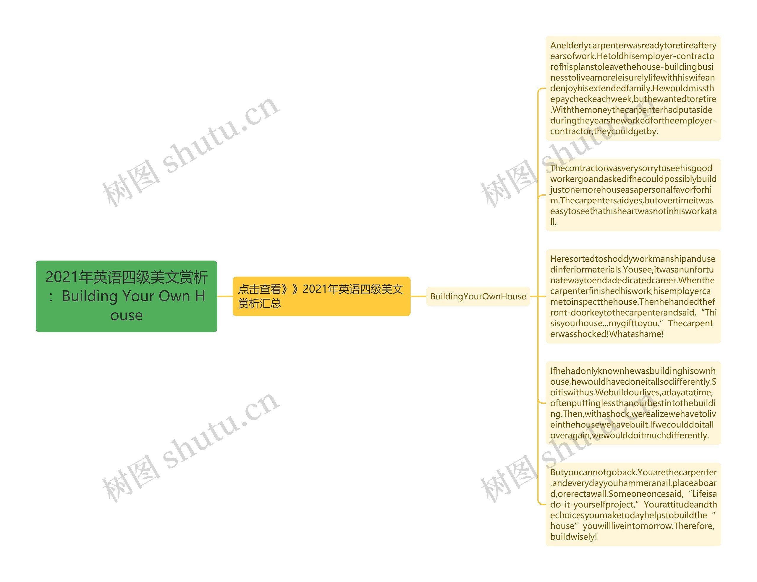2021年英语四级美文赏析：Building Your Own House思维导图