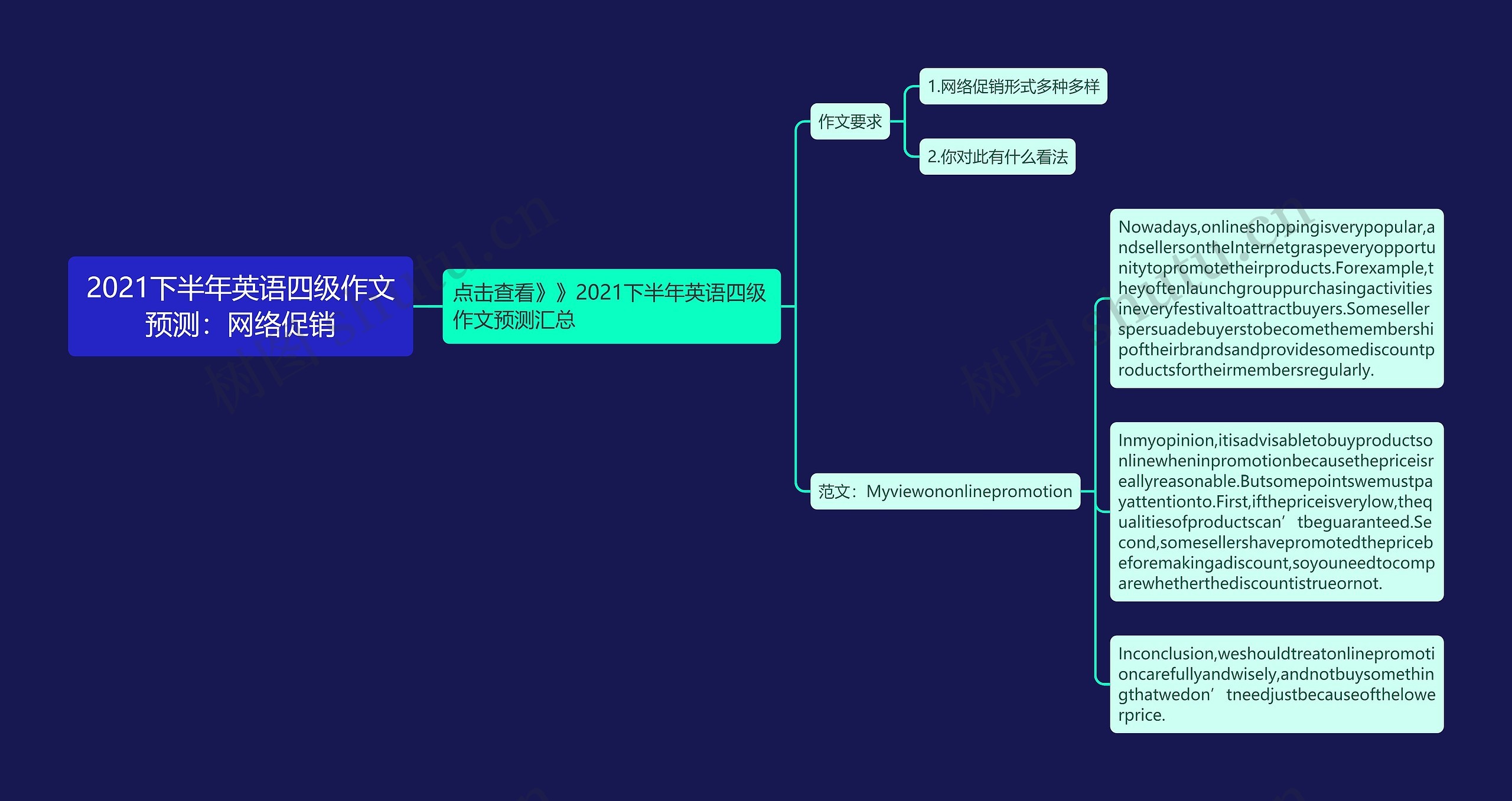 2021下半年英语四级作文预测：网络促销思维导图