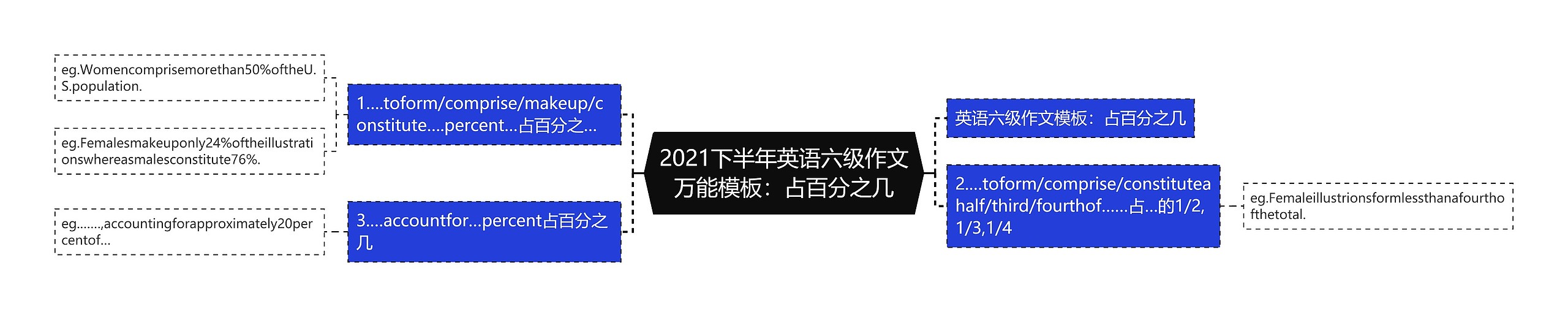 2021下半年英语六级作文万能：占百分之几思维导图