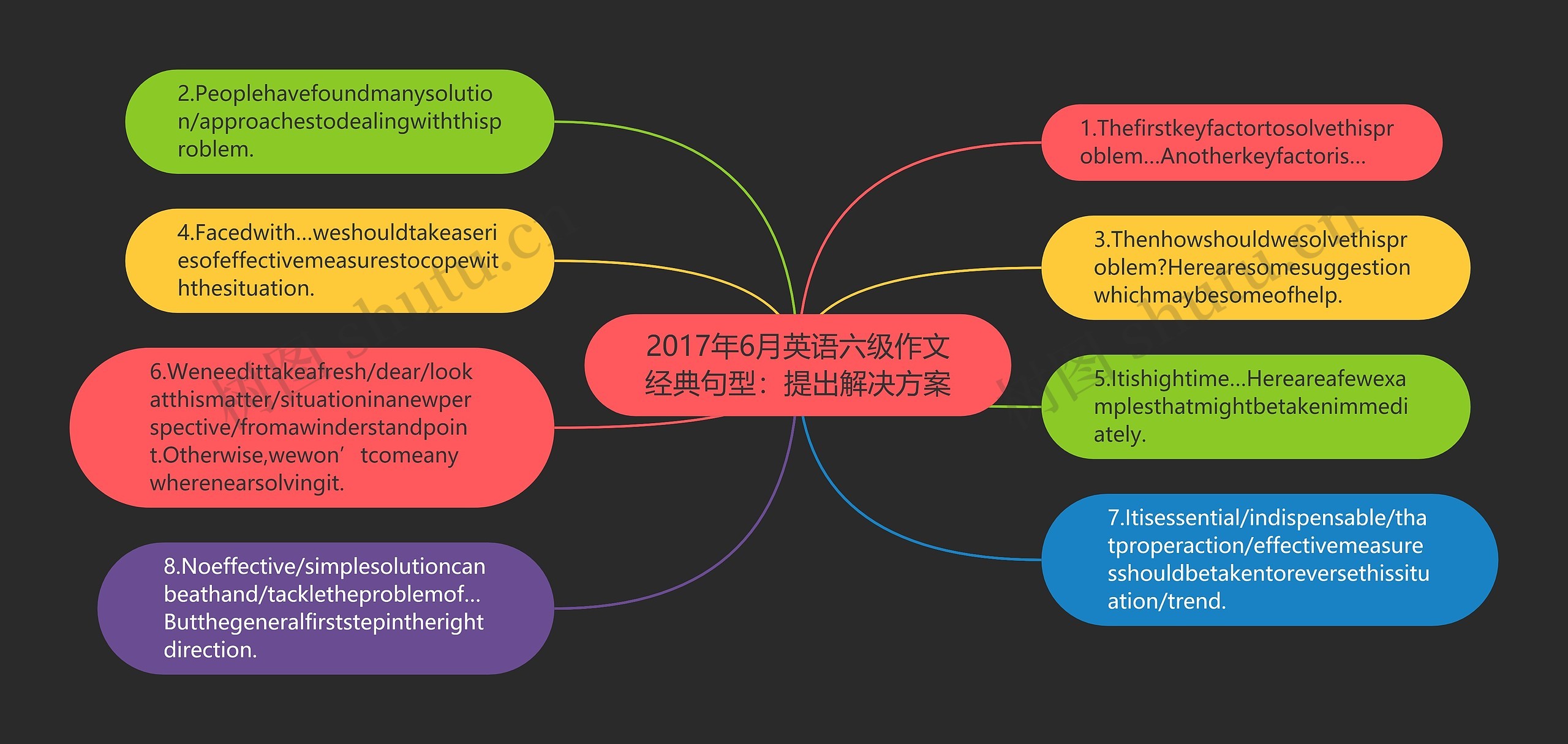 2017年6月英语六级作文经典句型：提出解决方案思维导图