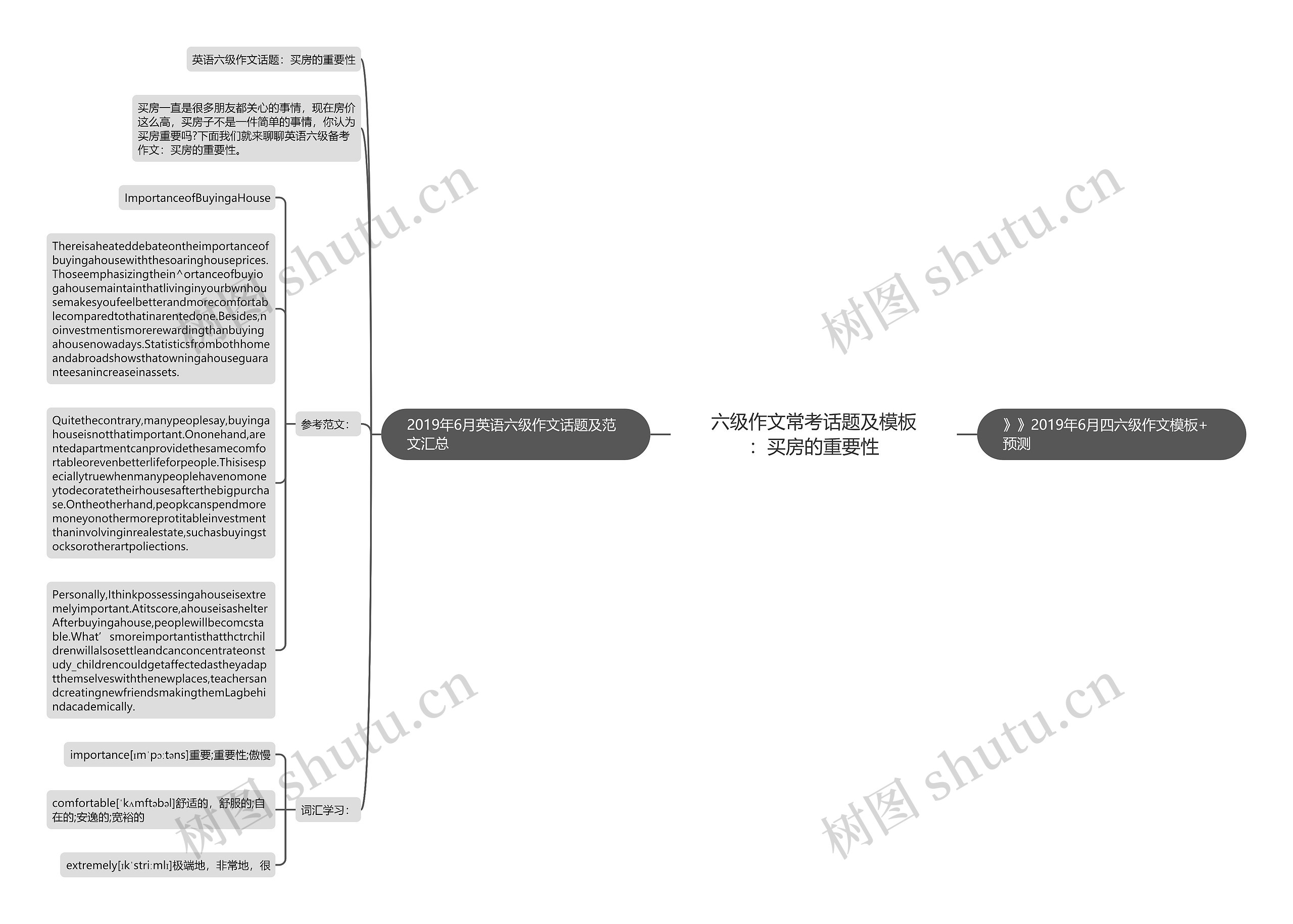 六级作文常考话题及：买房的重要性思维导图