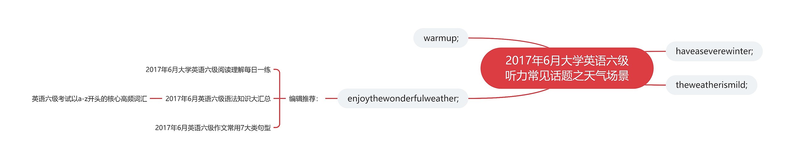 2017年6月大学英语六级听力常见话题之天气场景思维导图