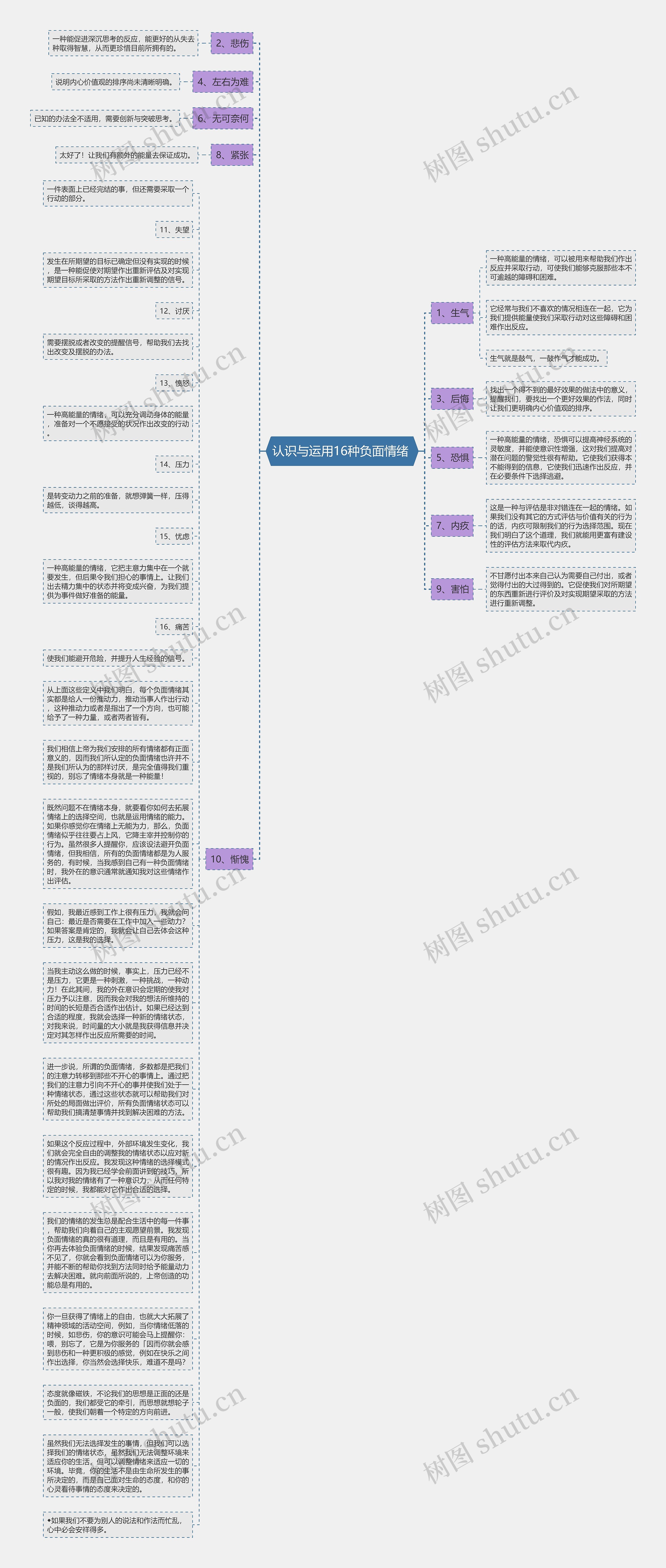 认识与运用16种负面情绪 思维导图