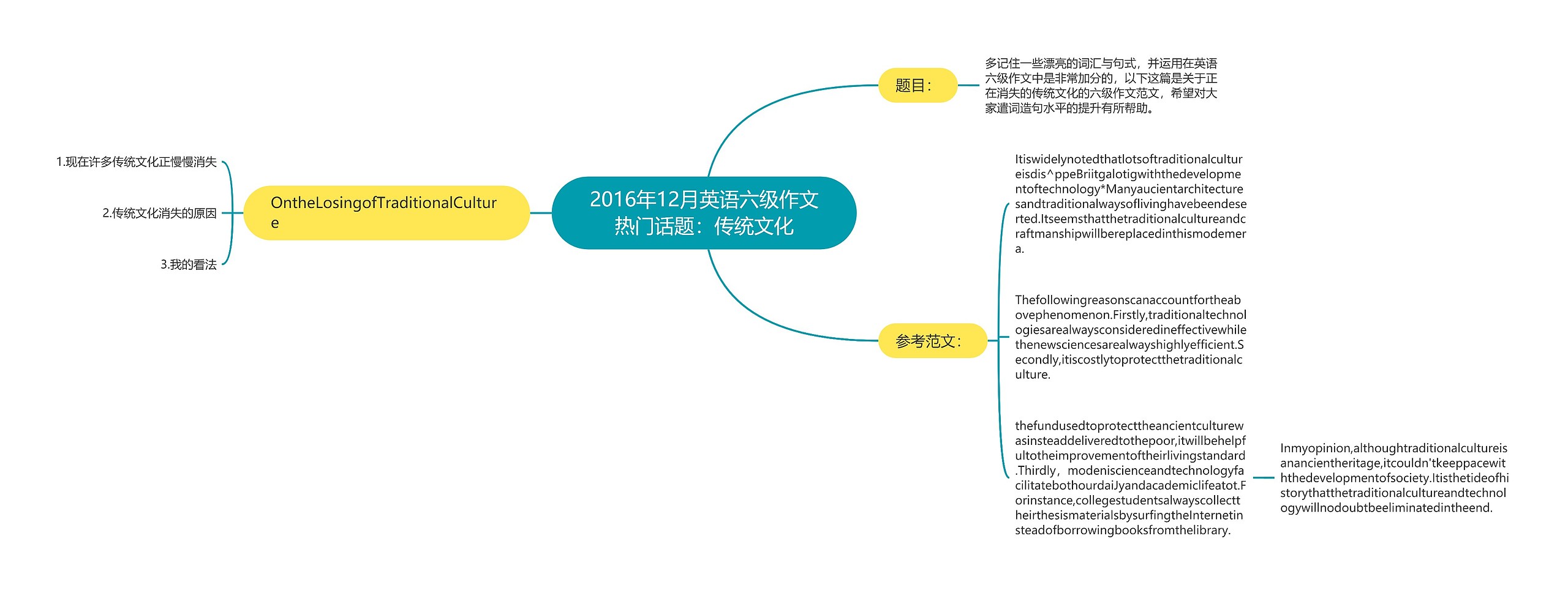 2016年12月英语六级作文热门话题：传统文化