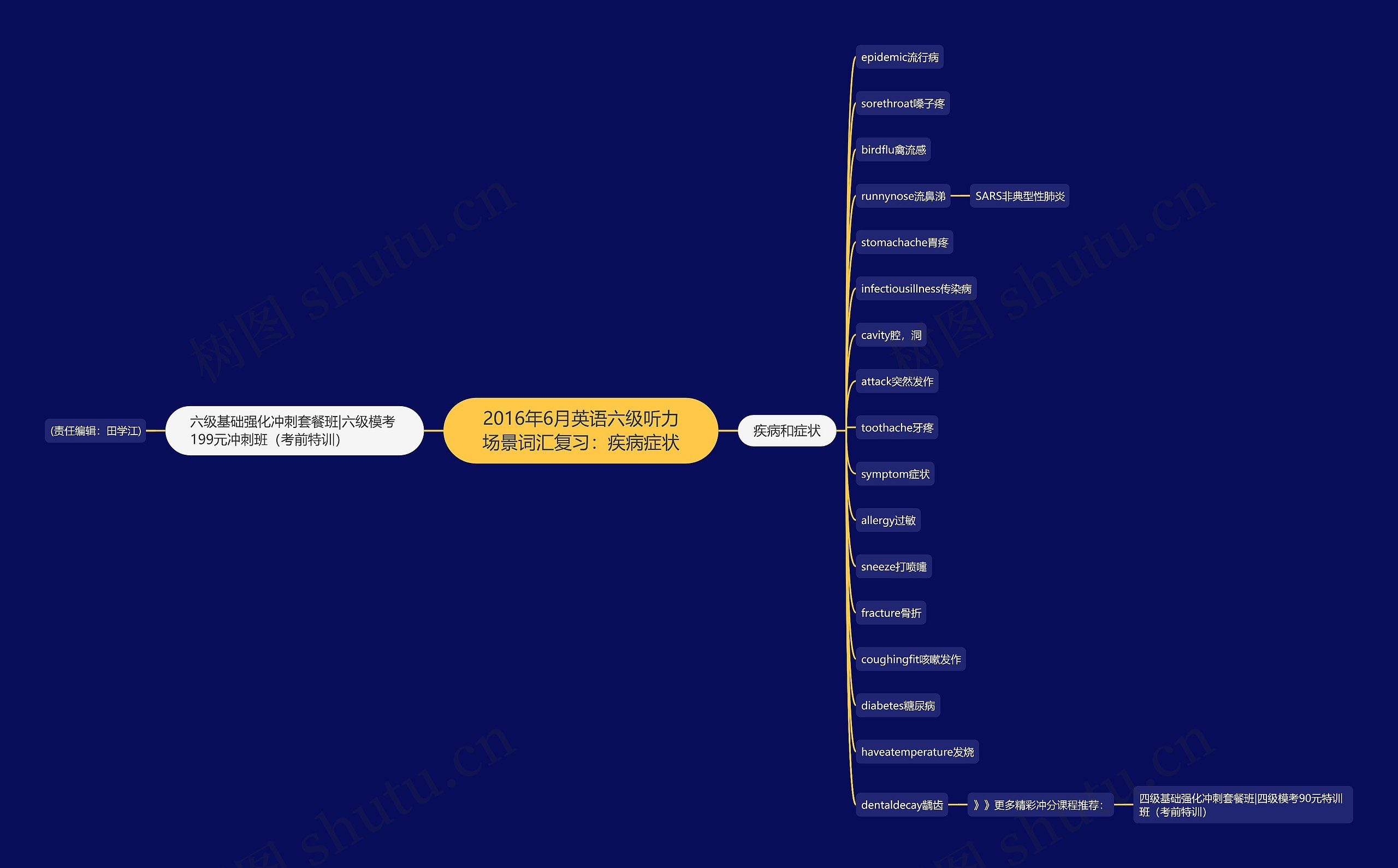 2016年6月英语六级听力场景词汇复习：疾病症状思维导图