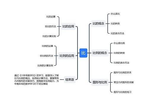 六年级数学比思维导图 六年级数学比思维导图