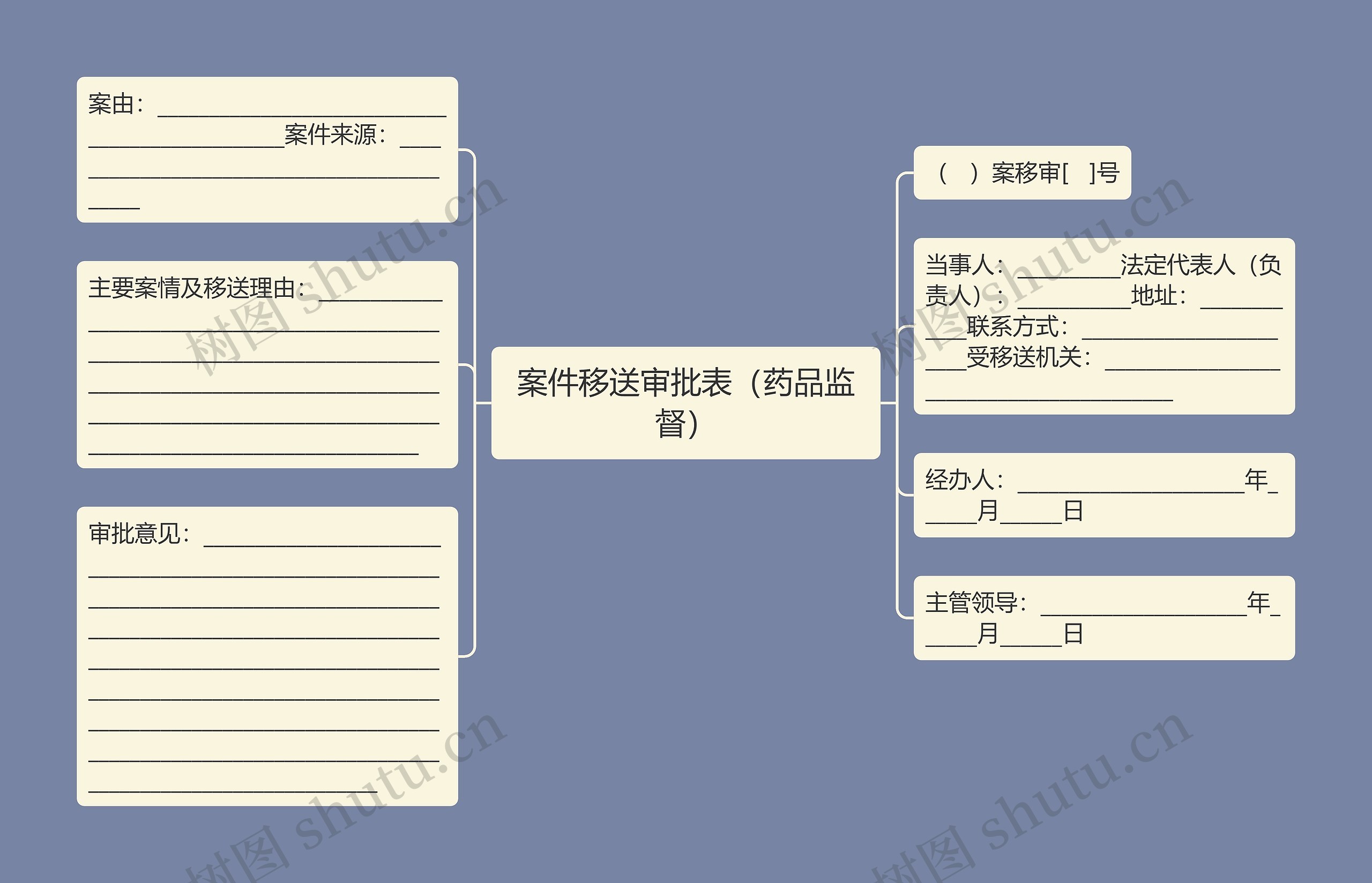 案件移送审批表（药品监督）思维导图