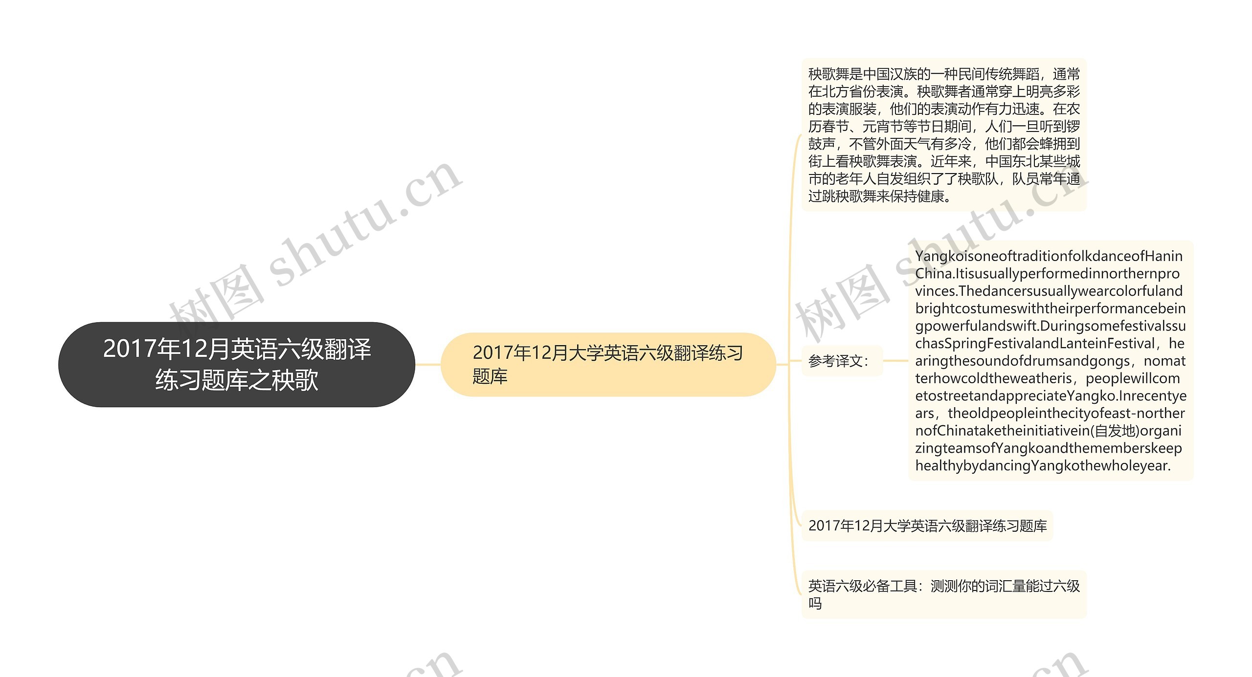 2017年12月英语六级翻译练习题库之秧歌