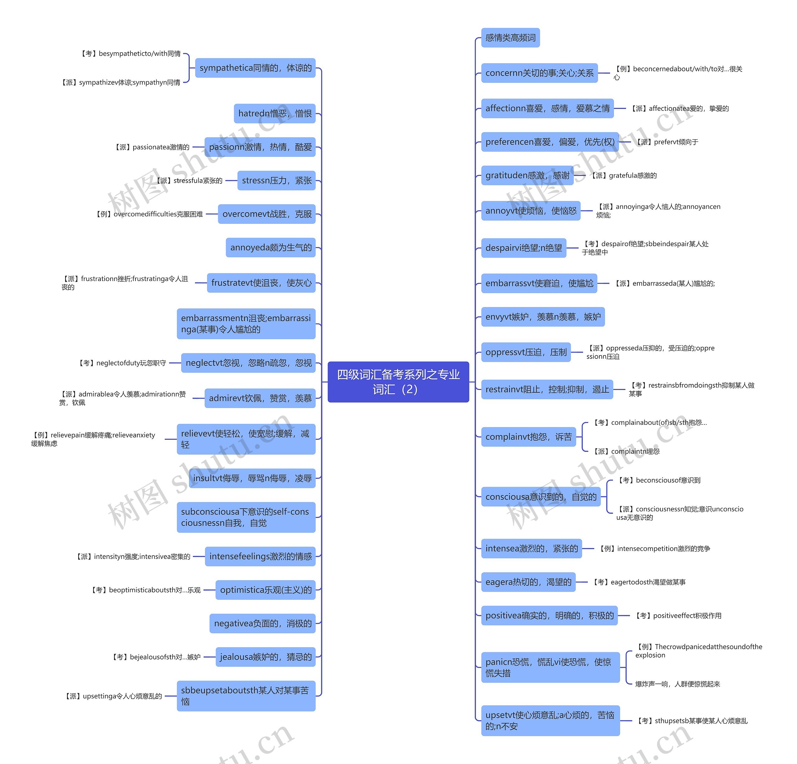 四级词汇备考系列之专业词汇（2）思维导图