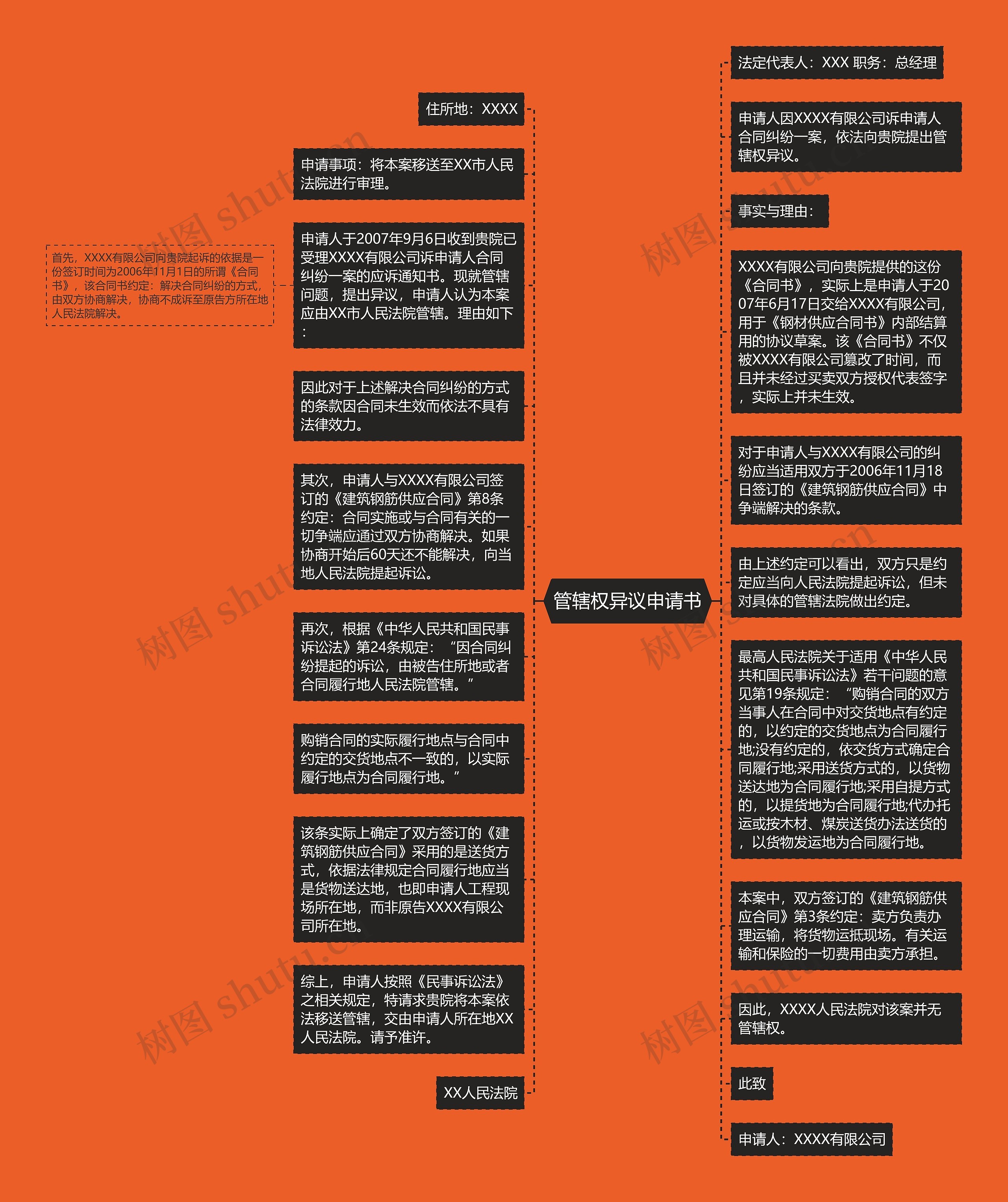 管辖权异议申请书思维导图