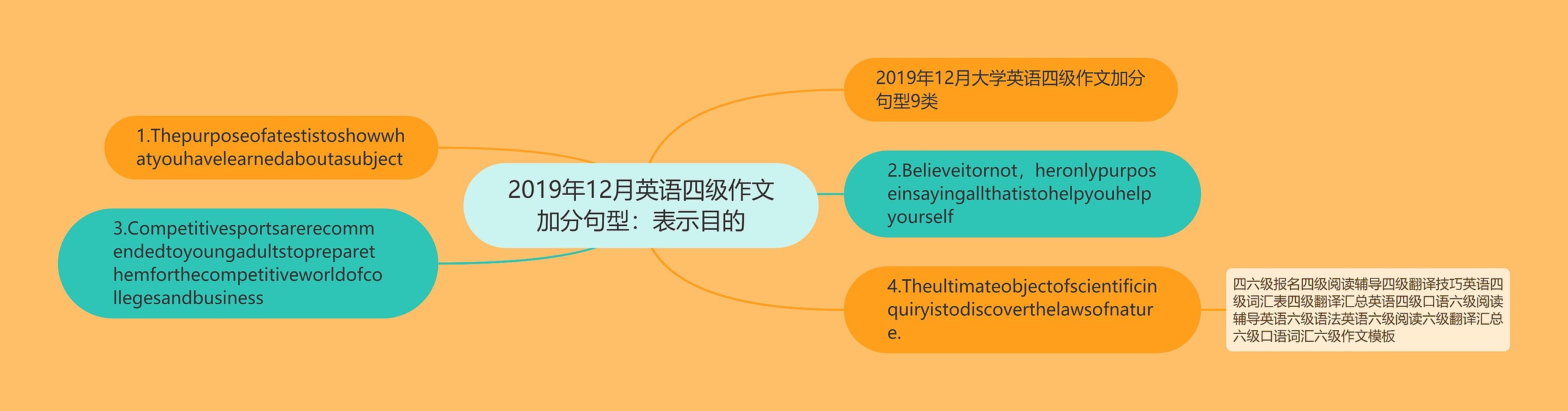 2019年12月英语四级作文加分句型：表示目的