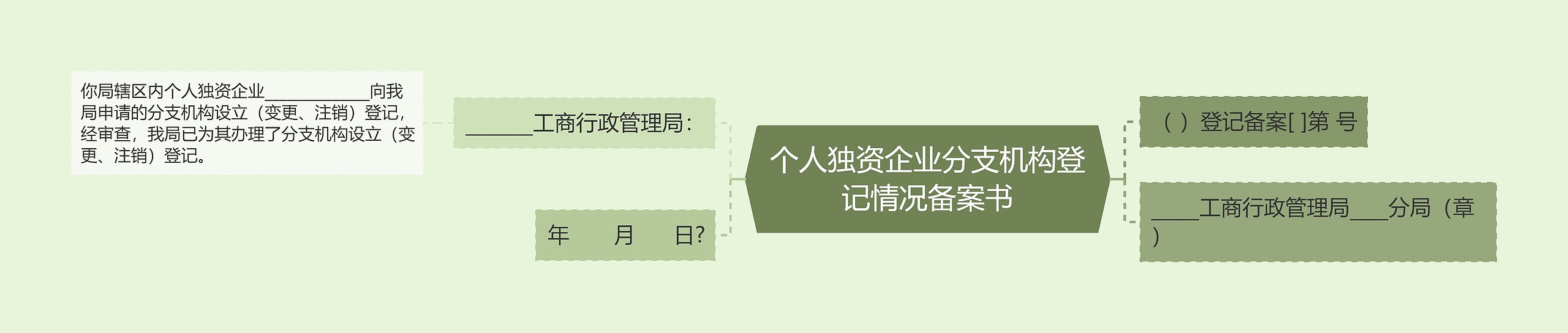 个人独资企业分支机构登记情况备案书思维导图