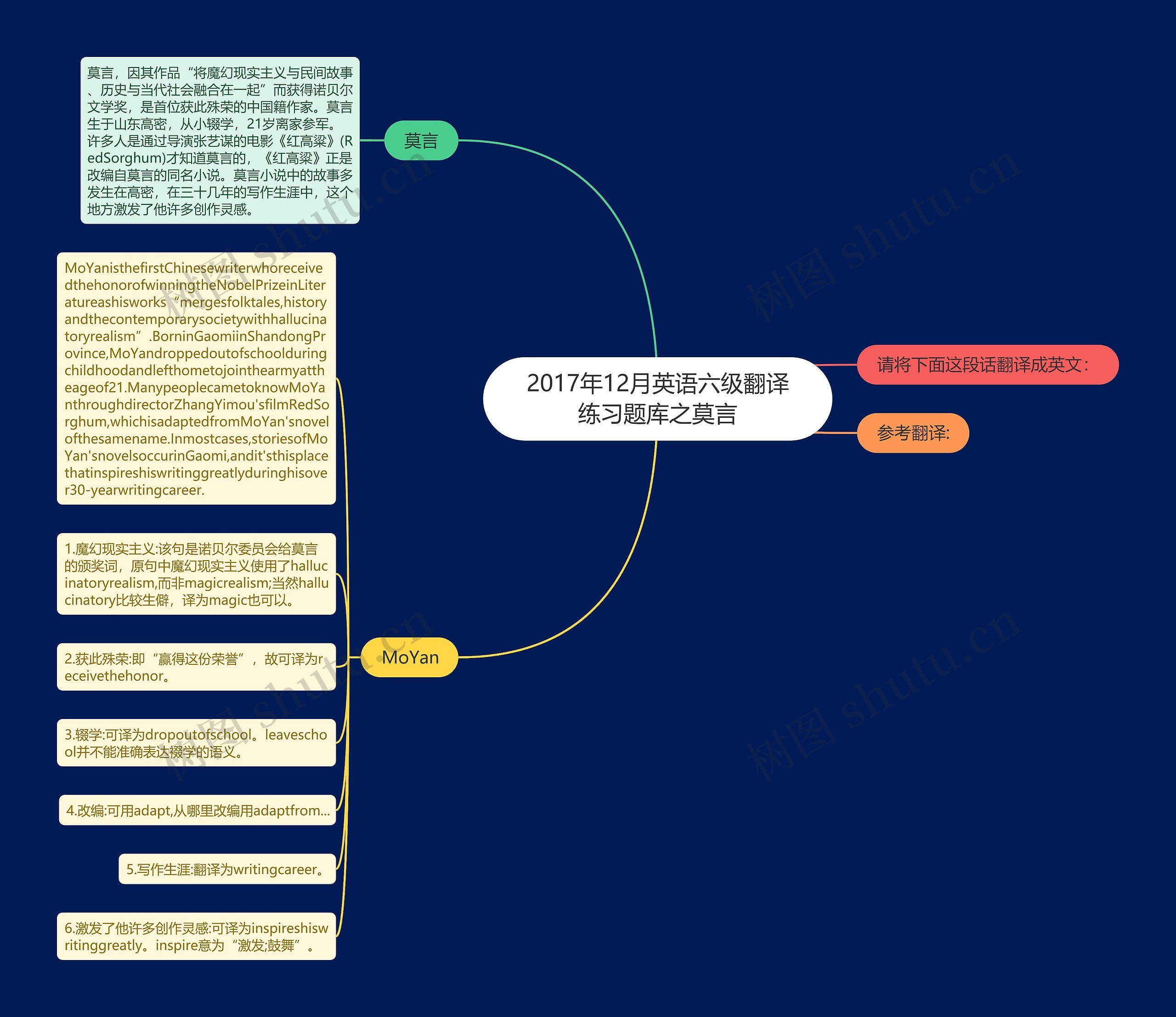 2017年12月英语六级翻译练习题库之莫言思维导图