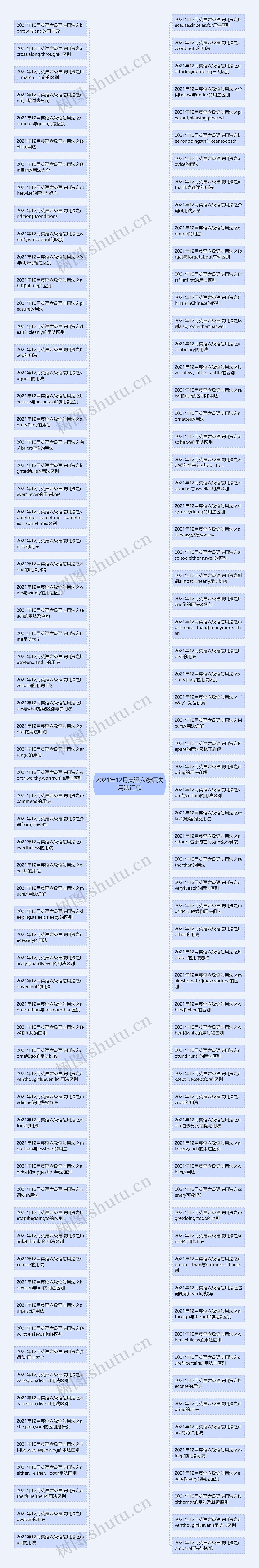 2021年12月英语六级语法用法汇总思维导图