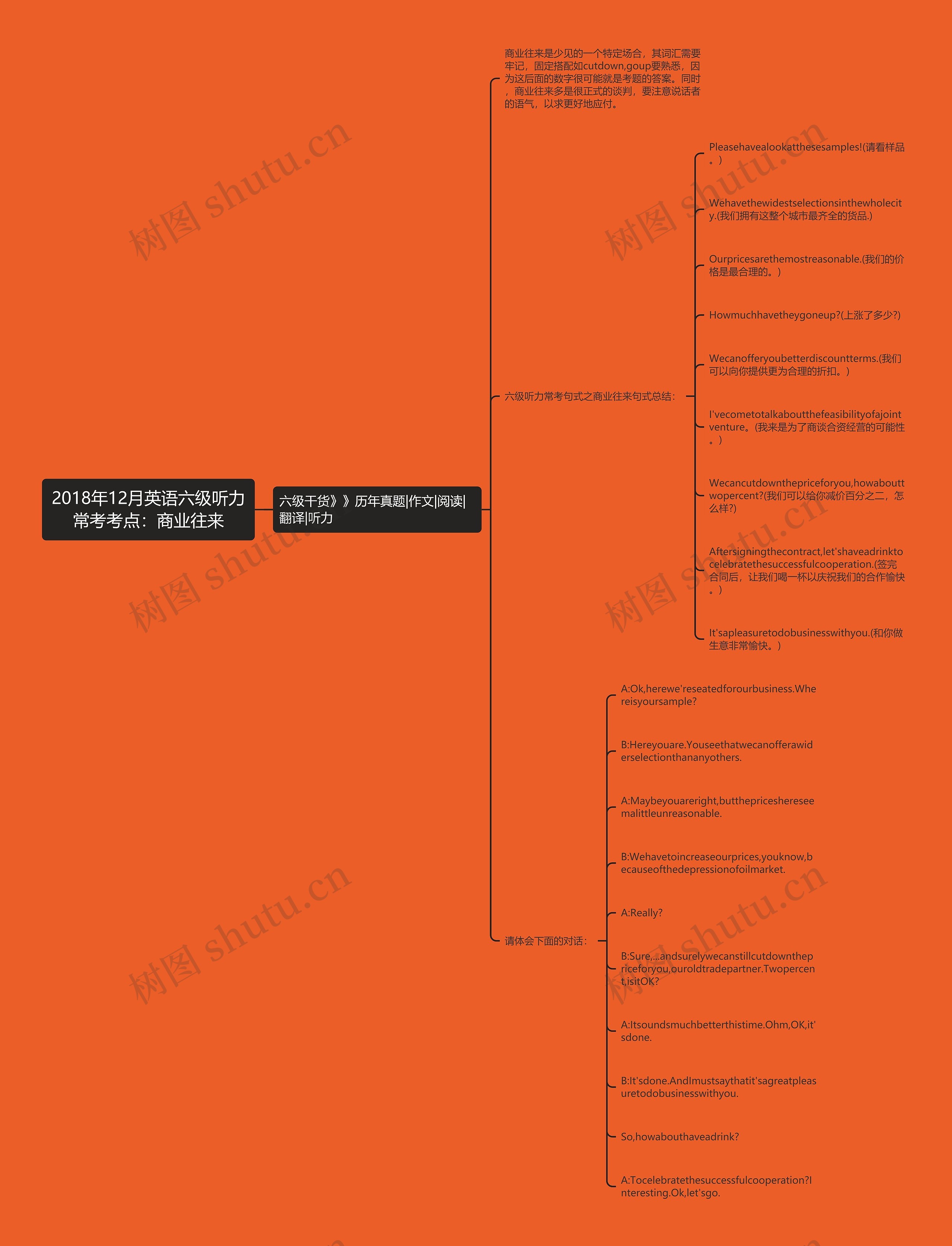2018年12月英语六级听力常考考点：商业往来思维导图