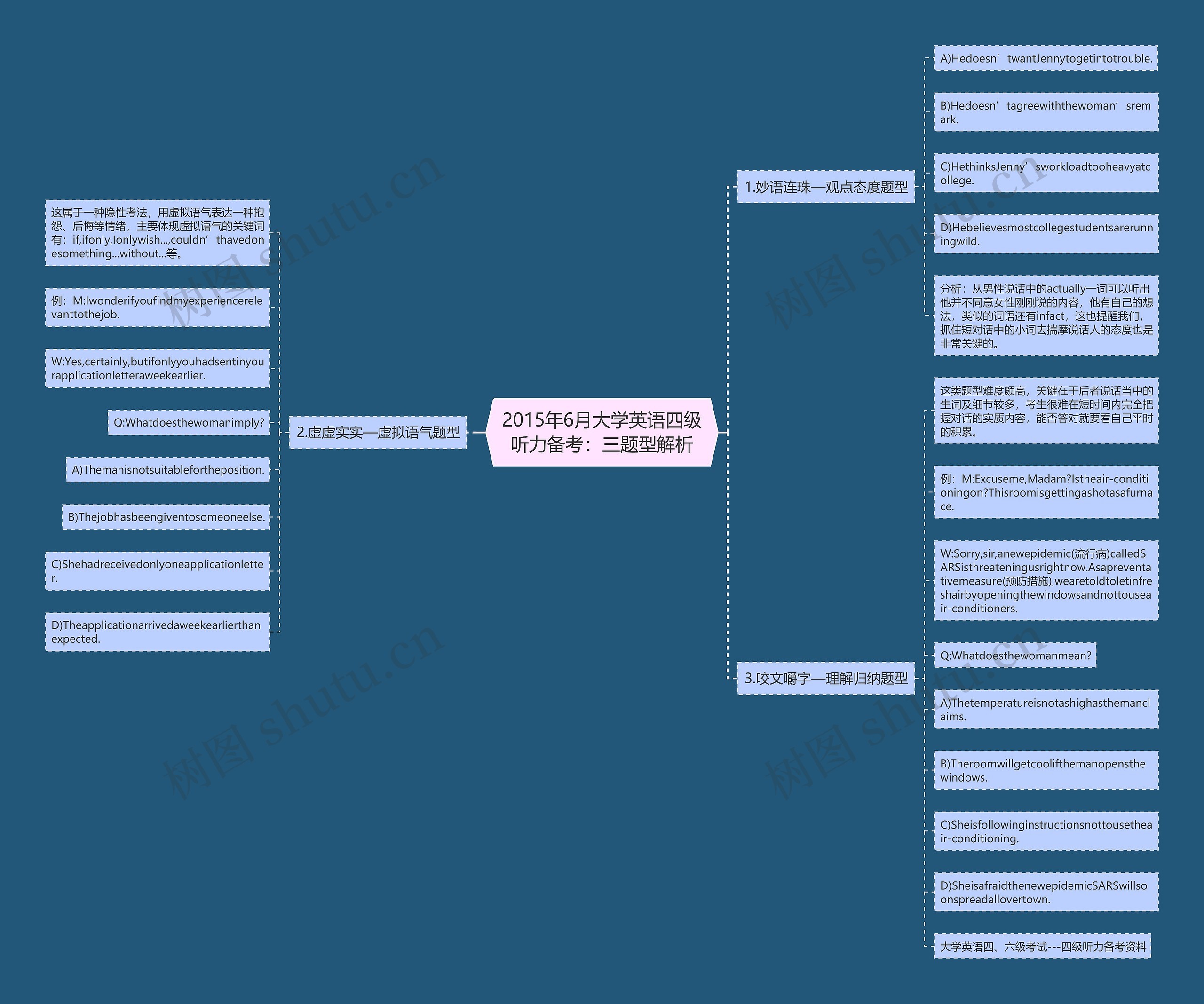2015年6月大学英语四级听力备考：三题型解析思维导图
